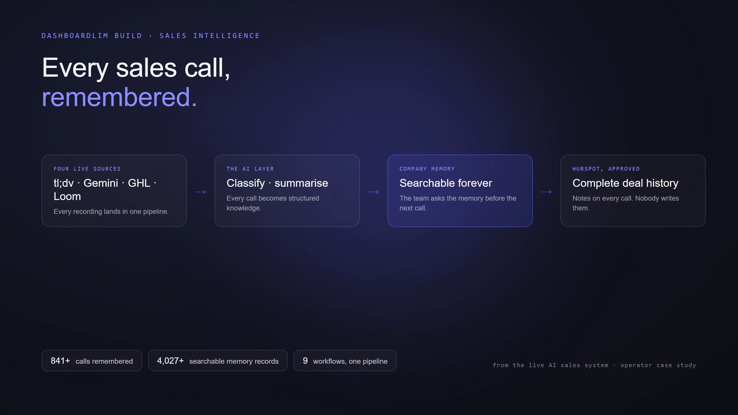 Three call sources unified into one AI memory — every call classified, summarised and scored, reaching the CRM behind a human approval gate.