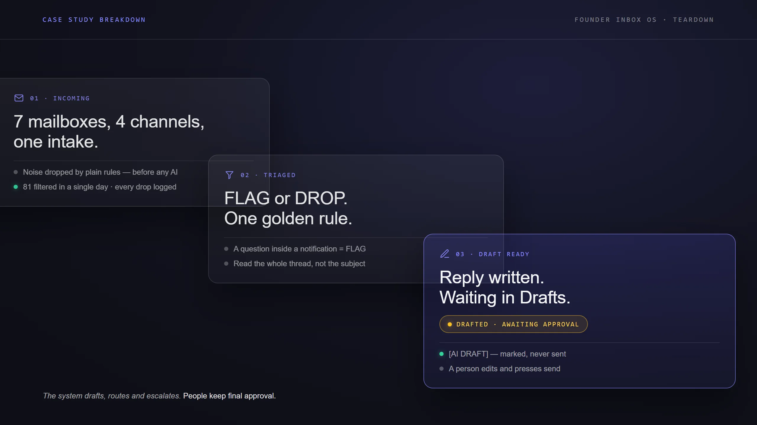 Teardown of the inbox that drafts itself — the three decisions behind the Founder Inbox OS, from filtering noise first to the human-approved draft as the product.