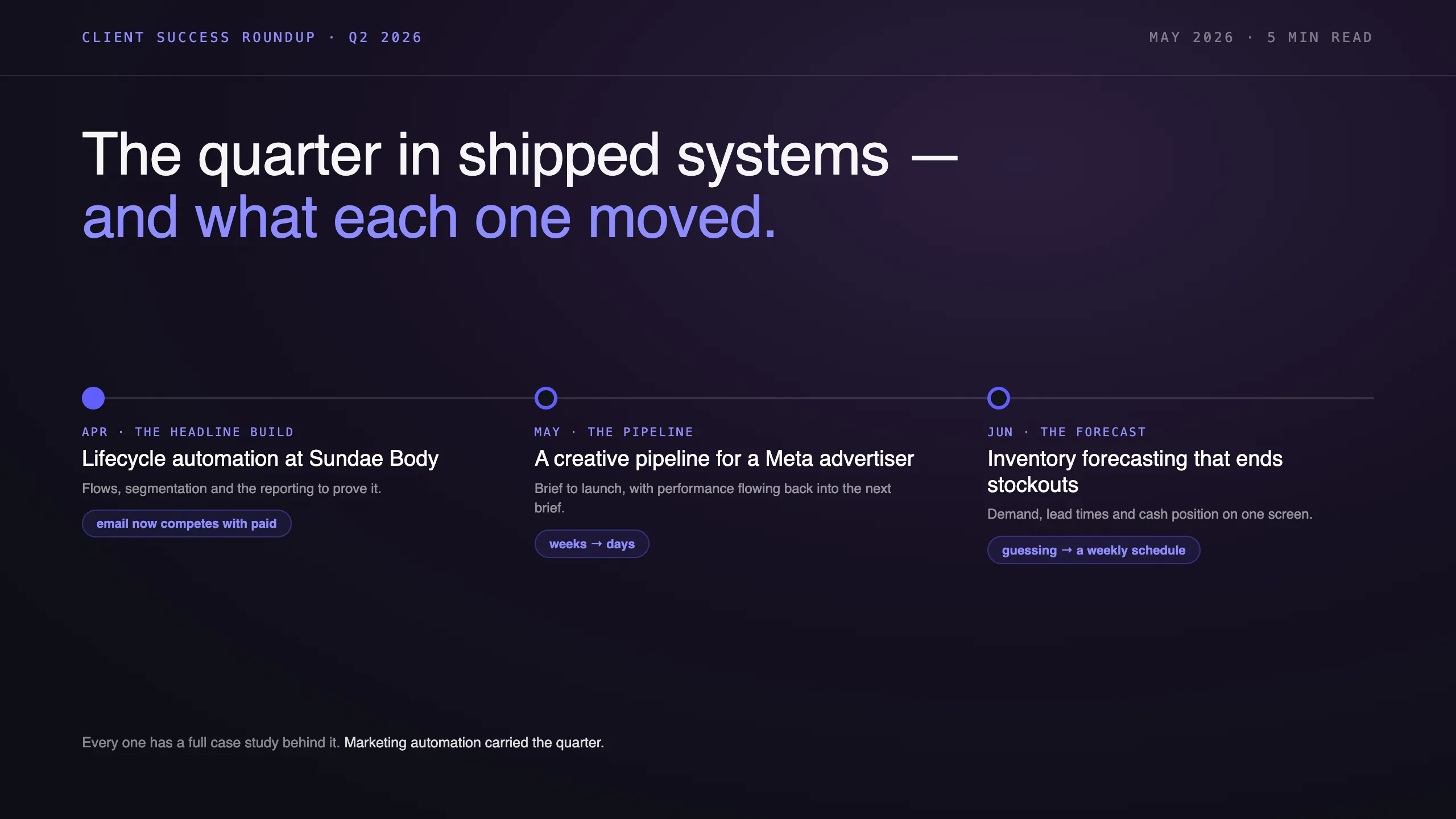 The Q2 quarter in shipped systems — lifecycle automation for a consumer product brand, a creative pipeline we run on our own Meta ads, and inventory forecasting, with what each moved.