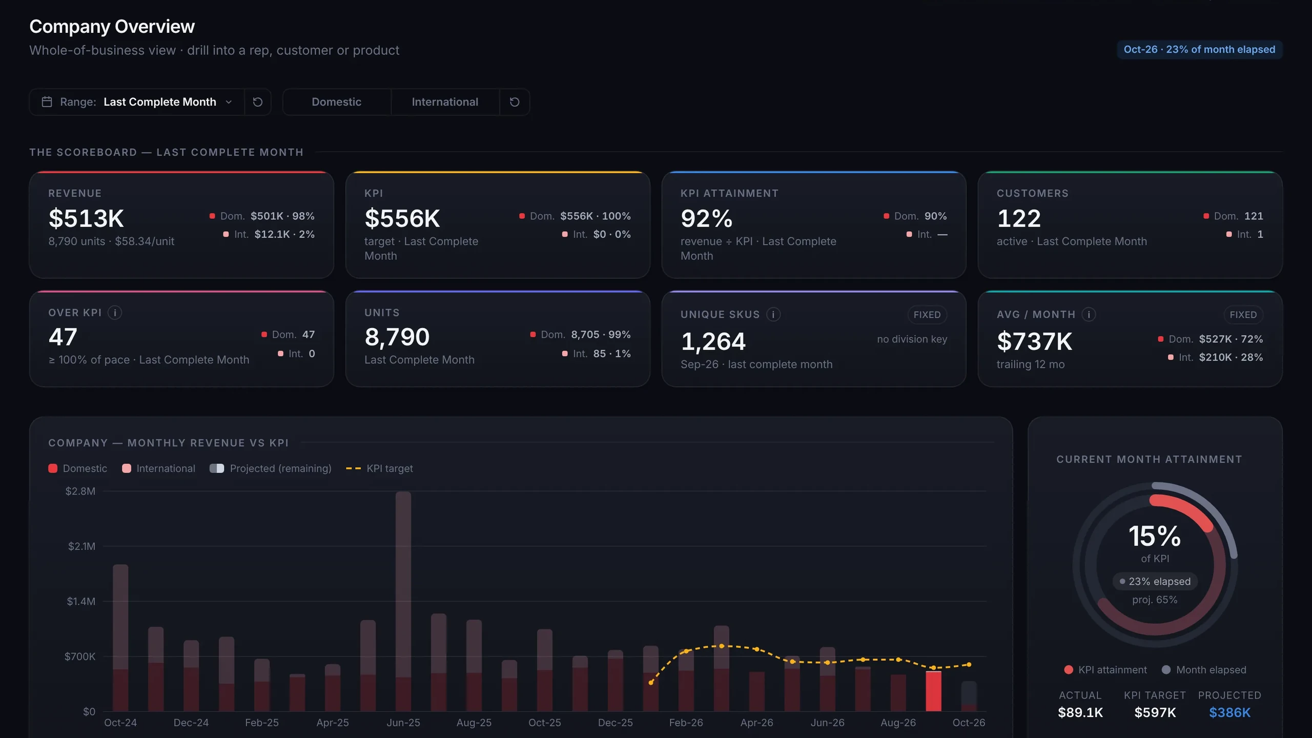 The company overview. The scoreboard reads $513K revenue against a $556K target, 92% attainment and 122 active customers, above the monthly revenue against target and the current month's attainment ring.