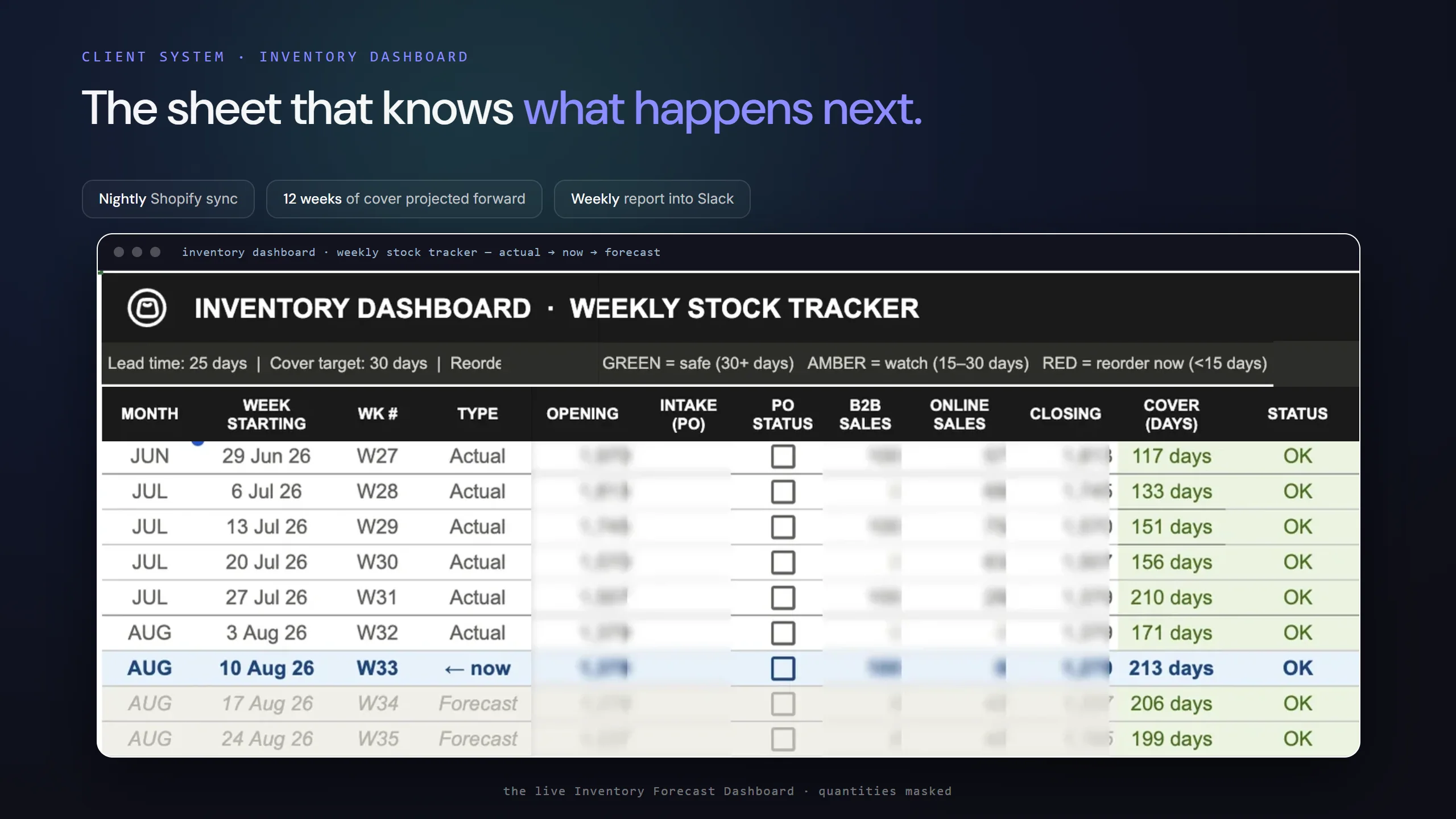 The weekly forecast view — SKUs with velocity bars and reorder signals, from the case-study record's structure with anonymised values.