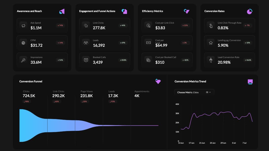 The Meta Ads dashboard: four groups of tiles for awareness, engagement, efficiency and conversion, then the conversion funnel from clicks to appointments beside the conversion metrics trend.