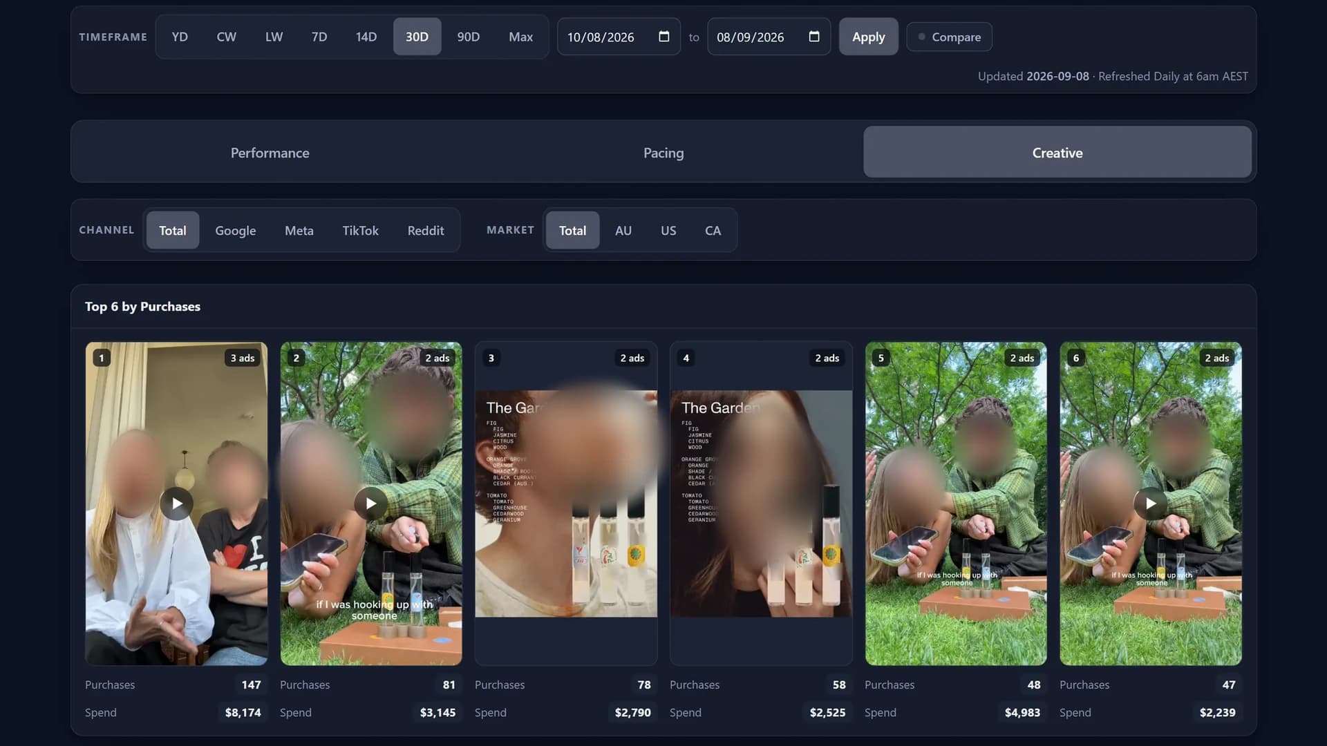 The Creative view of the Paid Media and Creative Performance Dashboard: timeframe presets, the Performance, Pacing and Creative tabs with Creative selected, channel and market filters, and the Top 6 by Purchases board, six ad stills each with its purchases and spend.