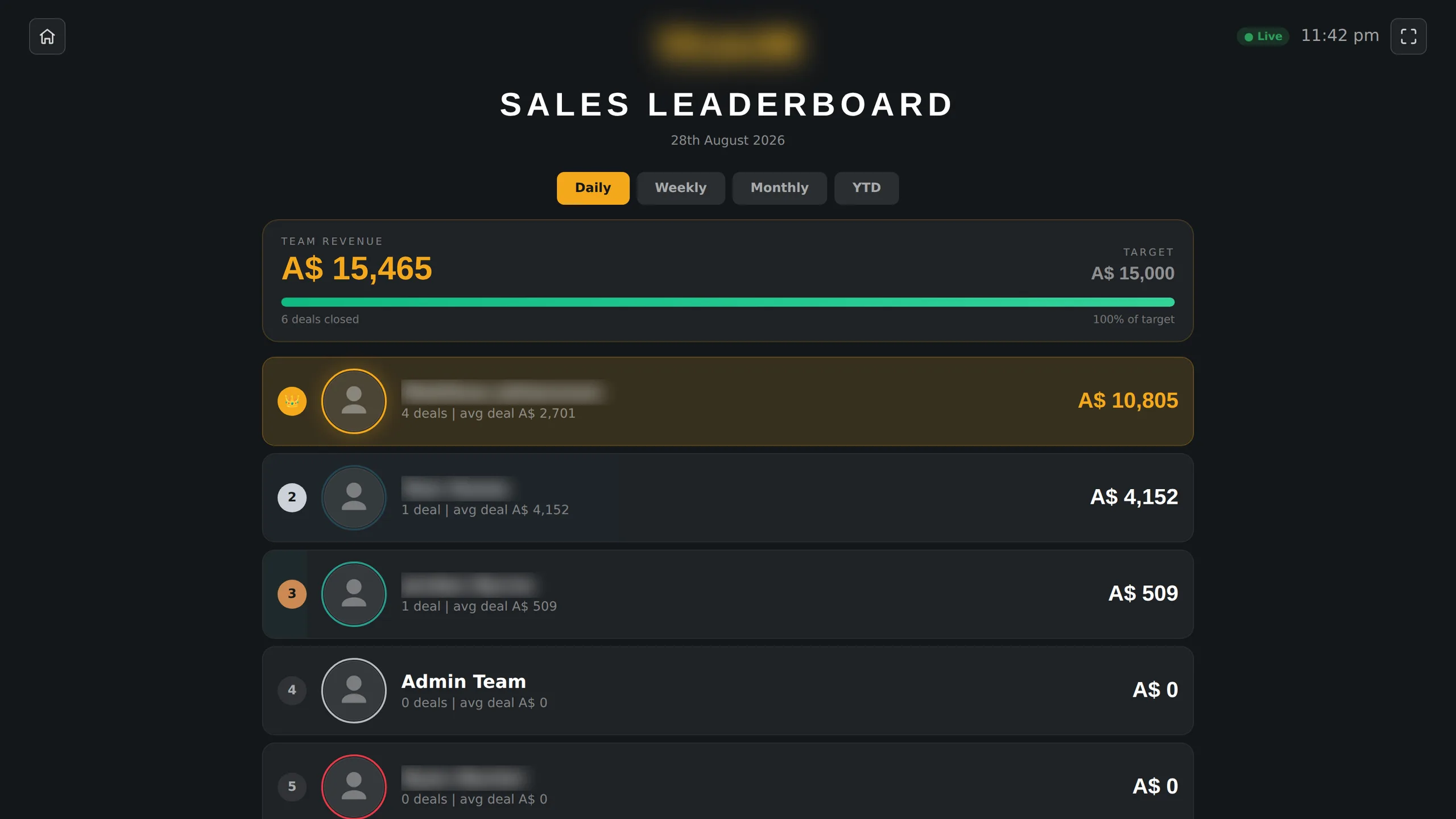 The office-TV sales leaderboard as it runs on the wall: a live indicator, the day’s date, period tabs, a team target progress bar and ranked reps with medals, avatars, deal counts and revenue against target. Rep names are obscured.