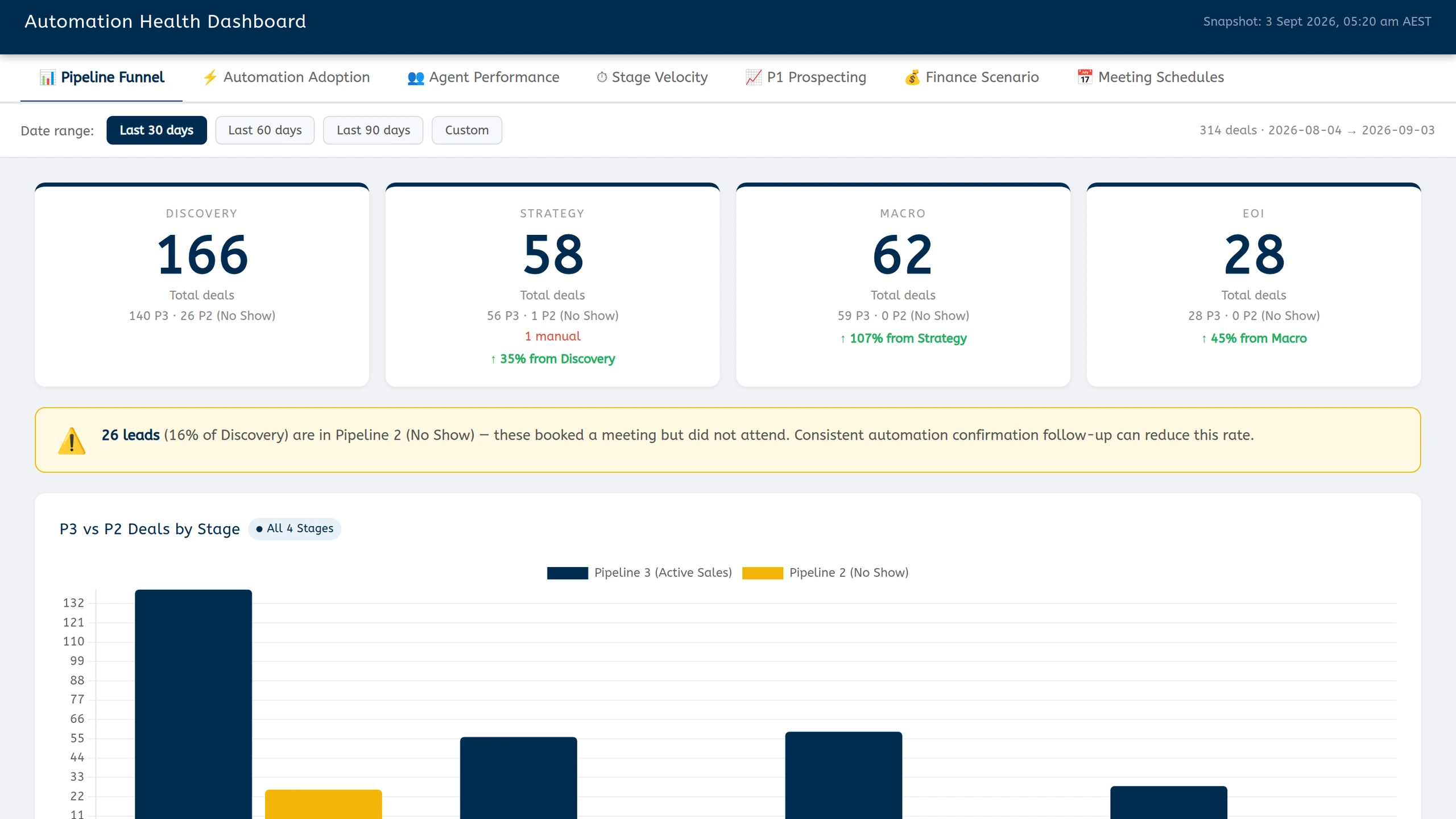 The live sales dashboard on its Pipeline Funnel tab — 314 deals across a 30-day window, with stage cards reading 166 Discovery, 58 Strategy, 62 Macro and 28 EOI, and the active-versus-no-show bar chart beneath them.