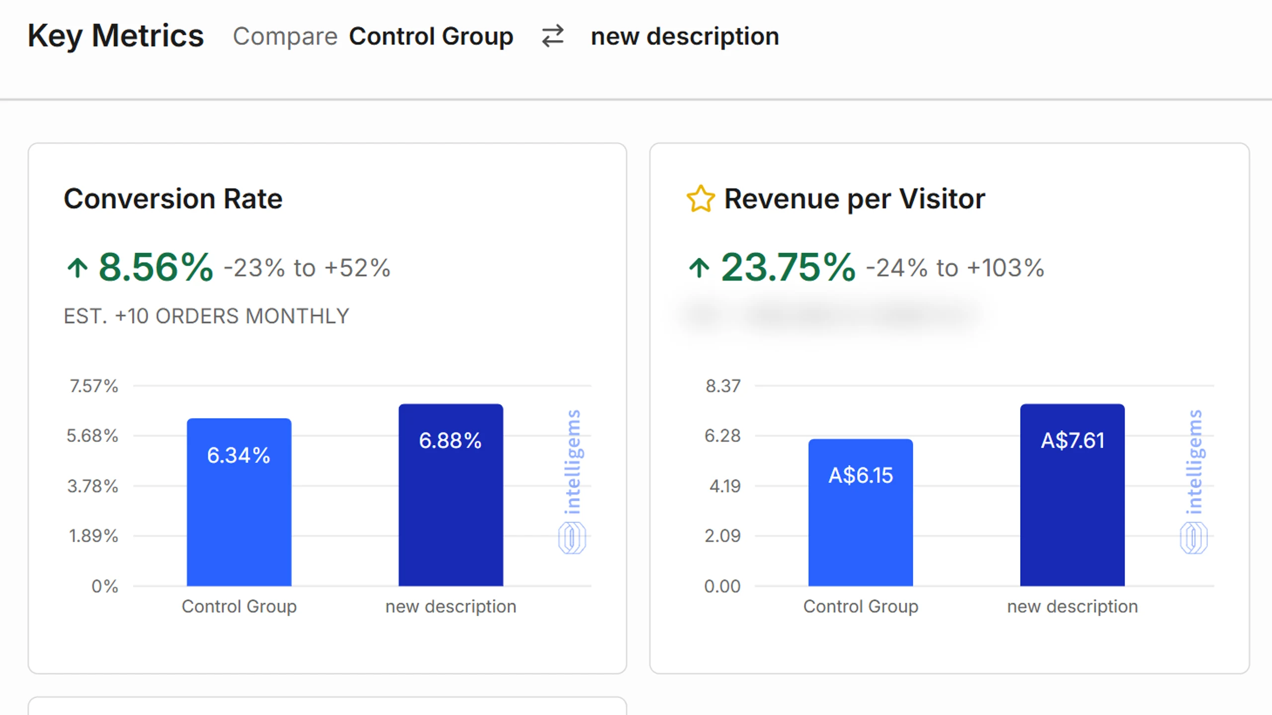 The live testing platform comparing the rewritten product page against the old one: conversion rate up 8.56% and revenue per visitor up 23.75%, with the control and new description bars side by side.