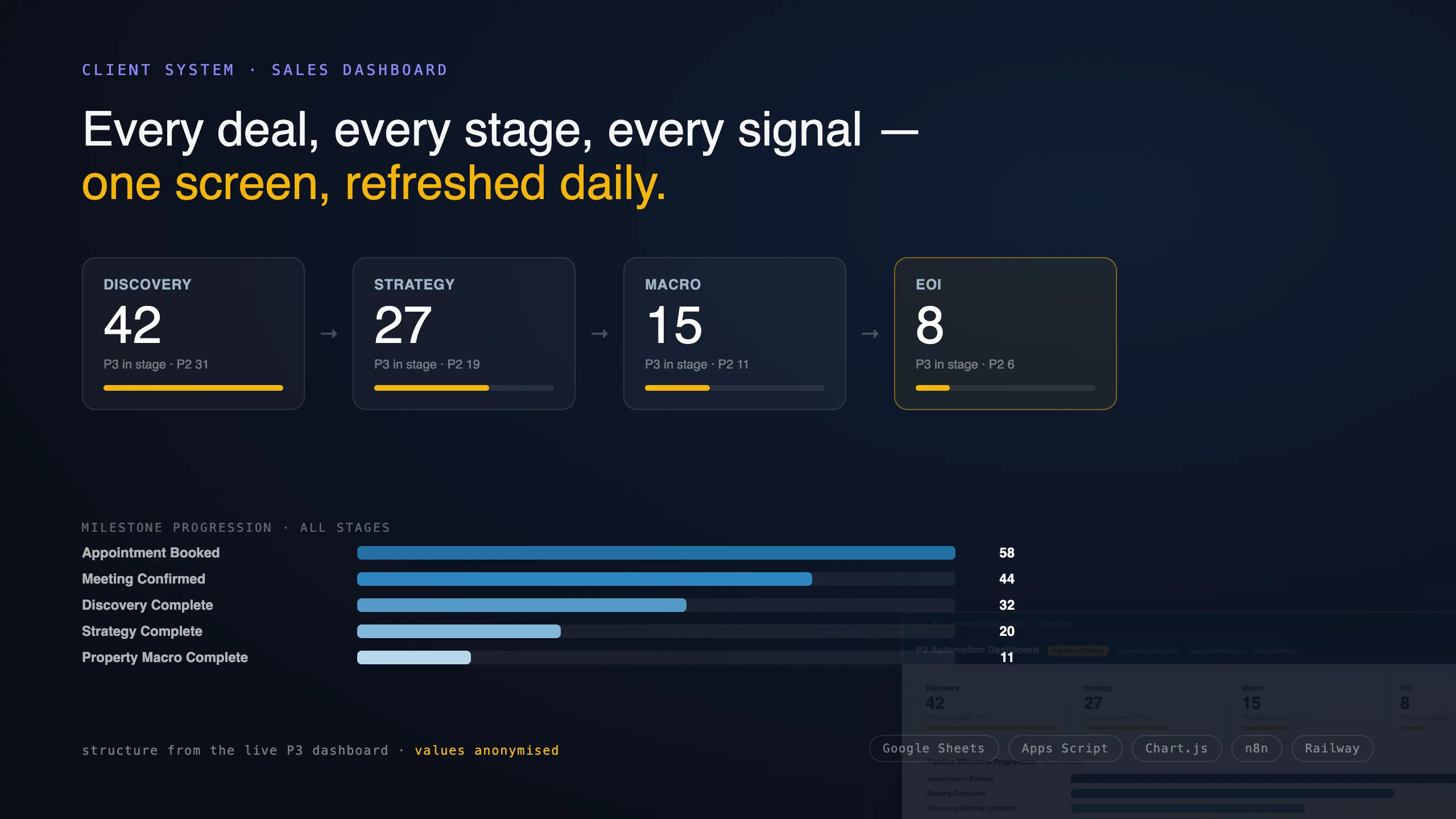 The sales pipeline funnel — Discovery, Strategy, Macro, EOI with milestone progression — the structure of the live WHA dashboard, values anonymised.