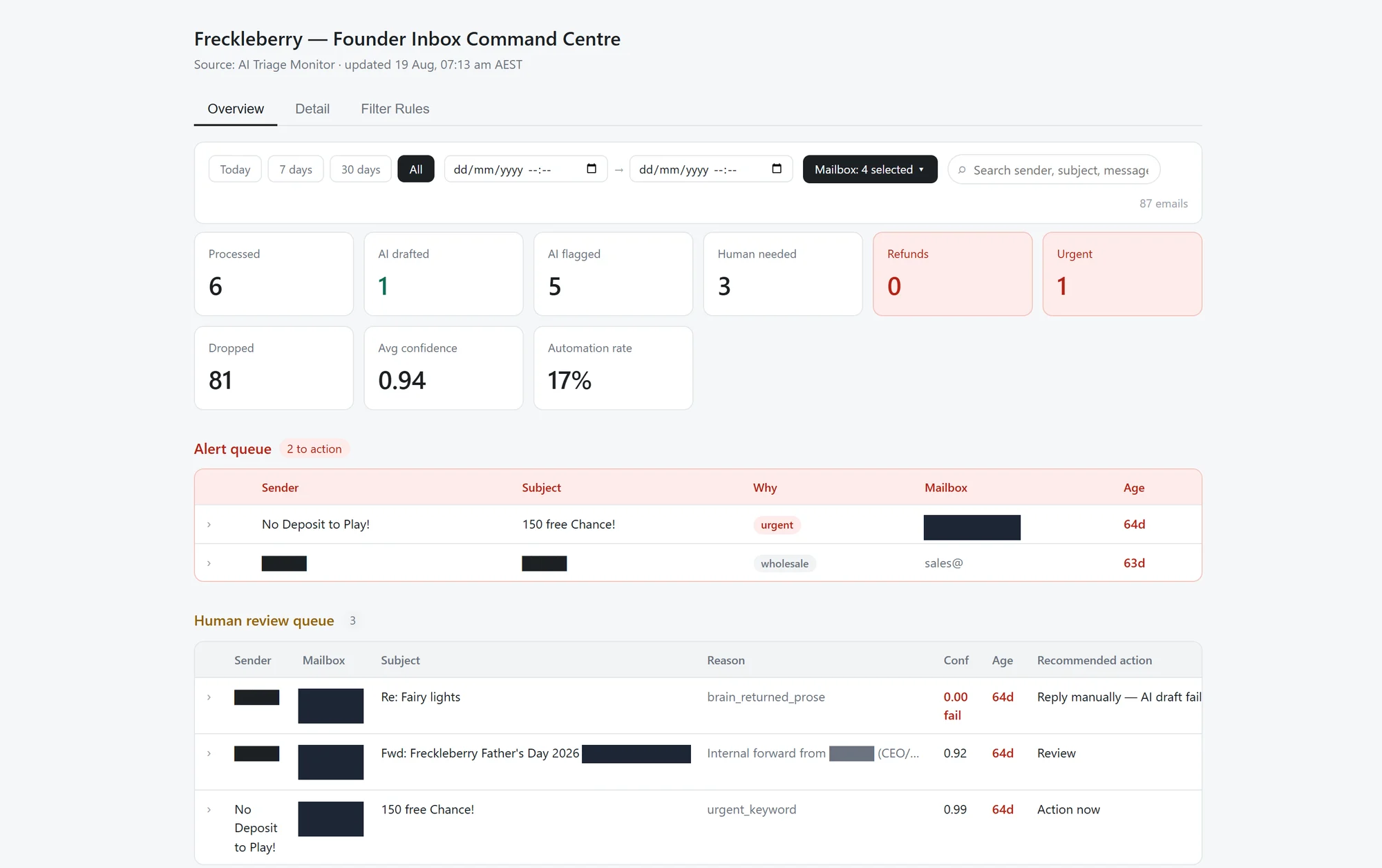 The Freckleberry inbox command centre dashboard showing the real feed of 16 June. 87 emails, 81 dropped by pre-filter rules, the alert queue and the human review queue with masked customer senders.