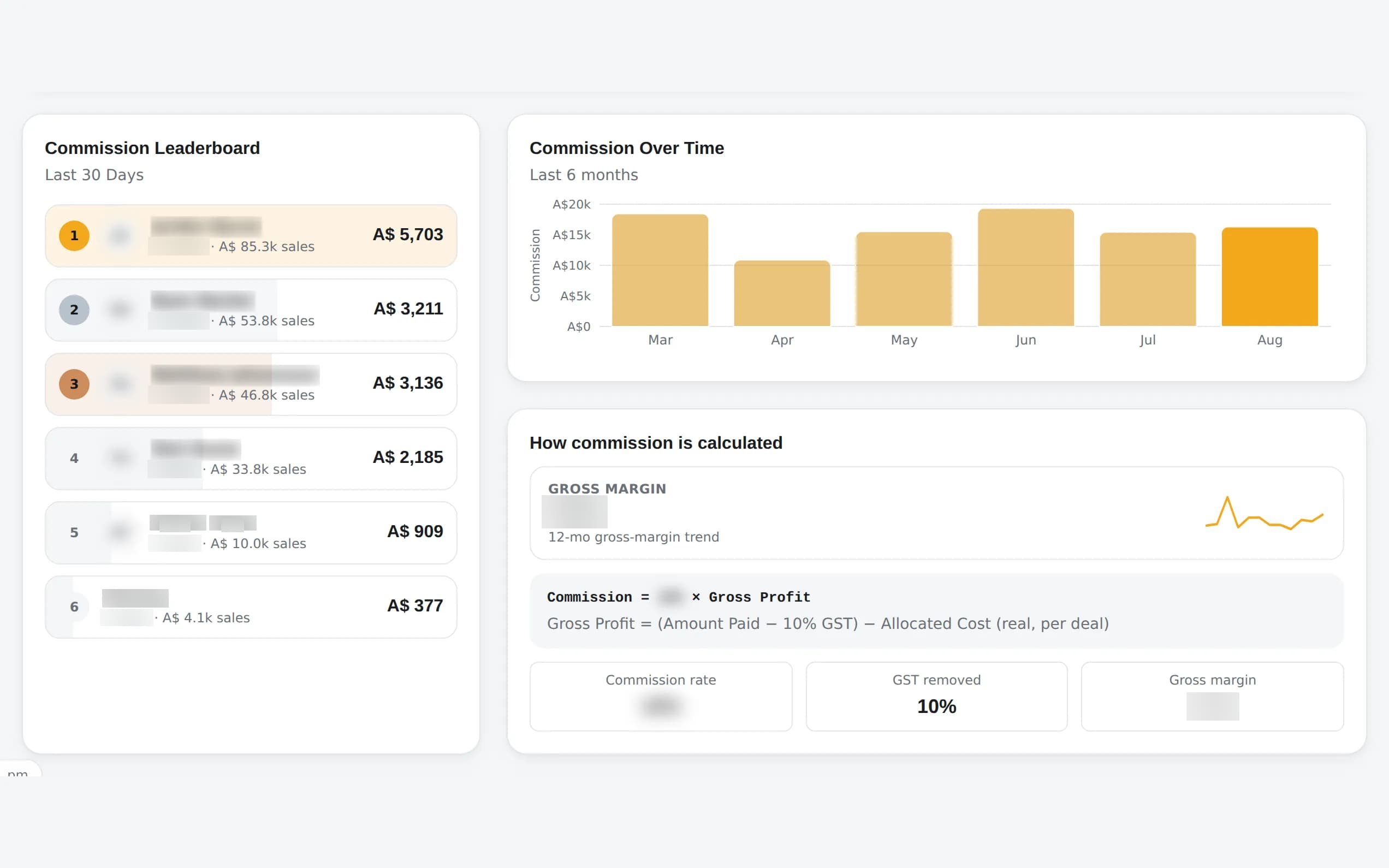 A commission view showing a commission leaderboard for the last thirty days, a six-month commission trend chart, and a panel explaining how commission is calculated from gross profit after GST and allocated cost.