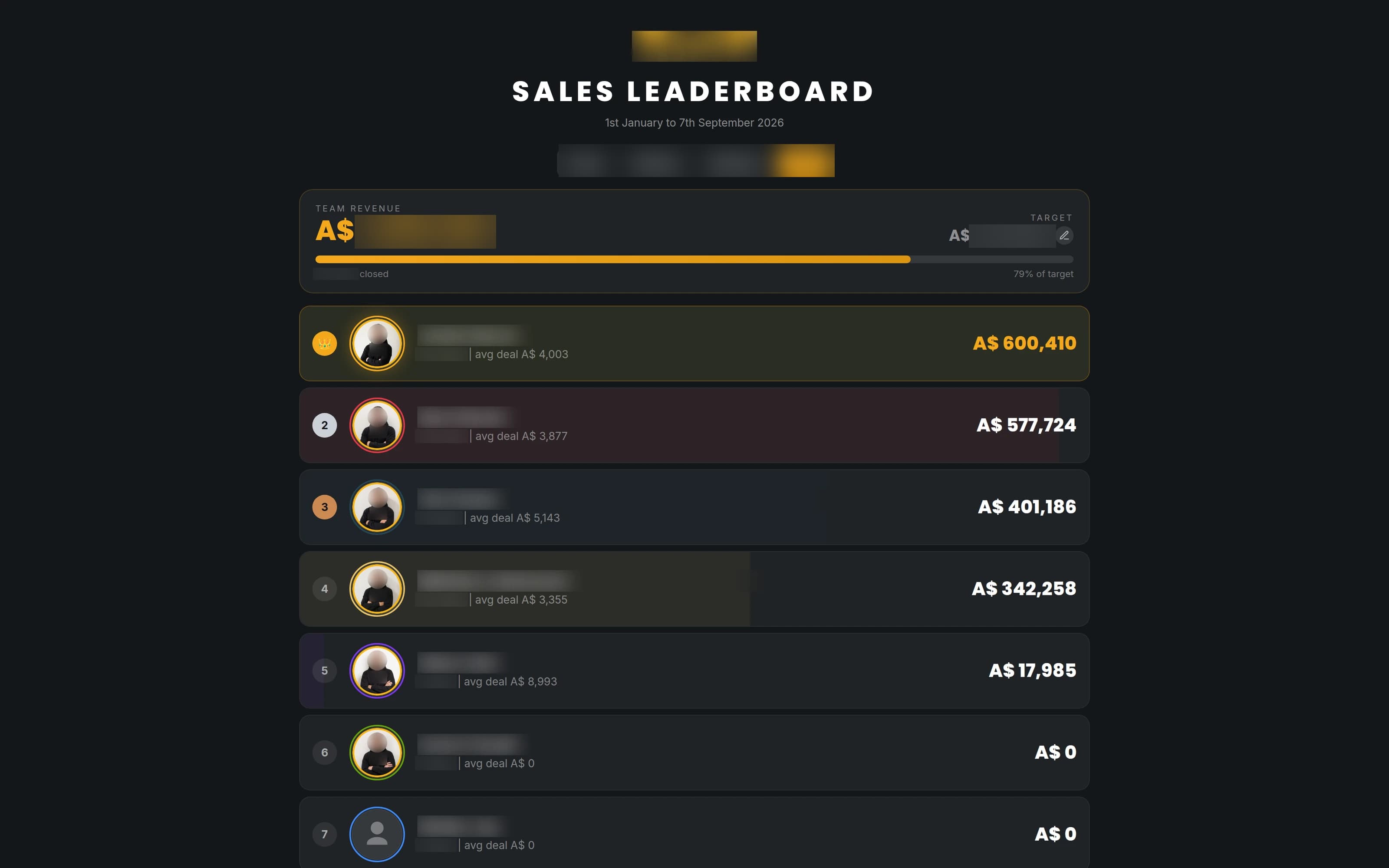 A sales leaderboard on an office TV, marked live, showing team revenue of A$1,896,954 against a A$2,430,000 target at 78 percent, 469 deals closed, and a ranked list of reps with their deal counts and average deal size.