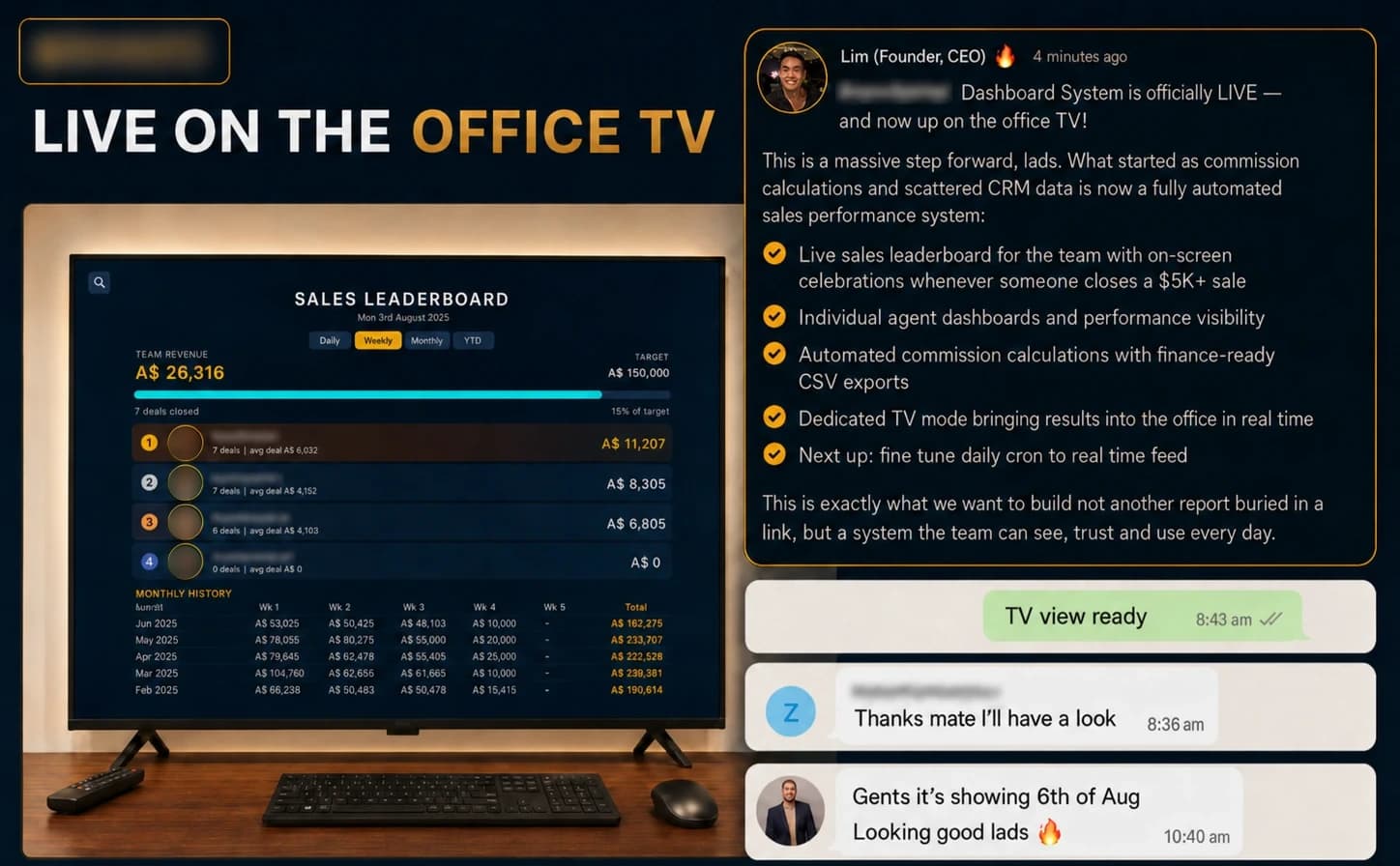 A composite of the rollout: the sales leaderboard running on the office TV, the go-live message to the team, and the client replies confirming the TV view. Names on the screen are obscured.