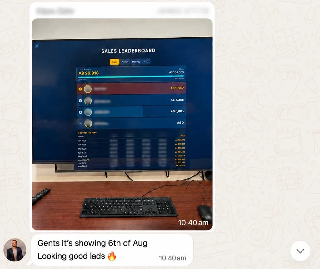 A photo of the sales leaderboard running on the office TV above the sales floor, with the team acknowledging the rollout in the thread underneath. Names on the screen are obscured.