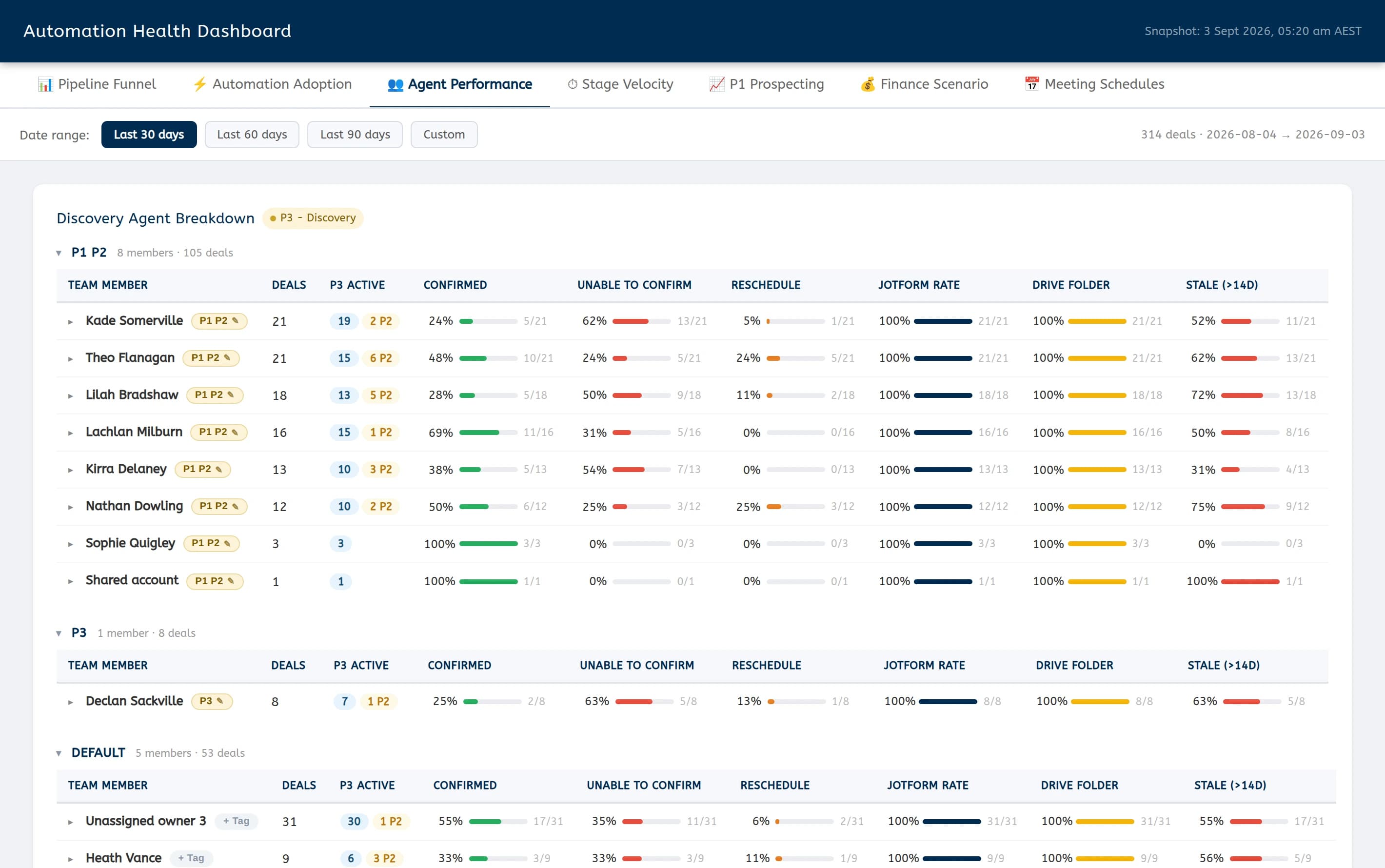 The Agent Performance view at the front of a fan of team views, with the prospecting-by-owner, confirmation outcome and meeting schedule views splayed behind it.