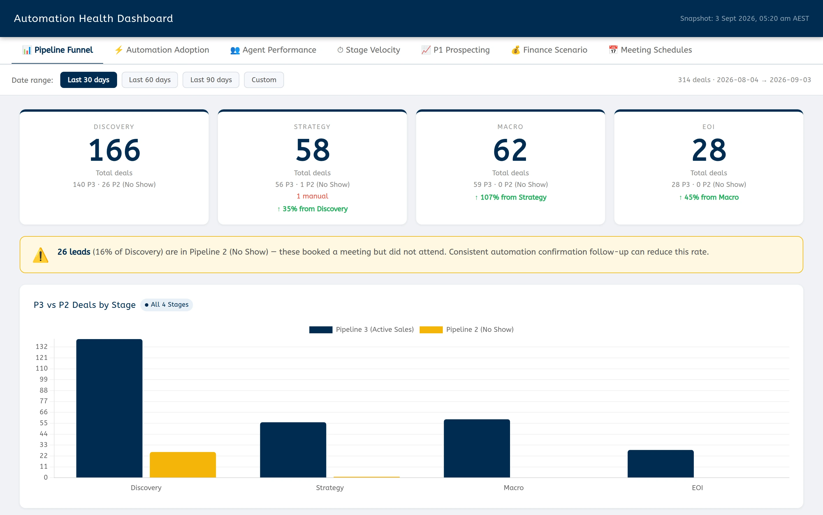 The Pipeline Funnel view at the front of a stack of five live dashboard views — Discovery 166, Strategy 58, Macro 62 and EOI 28 deals over the active-versus-no-show bar chart — with the Automation Adoption, Stage Velocity, Agent Performance and Meeting Schedules views receding behind it.