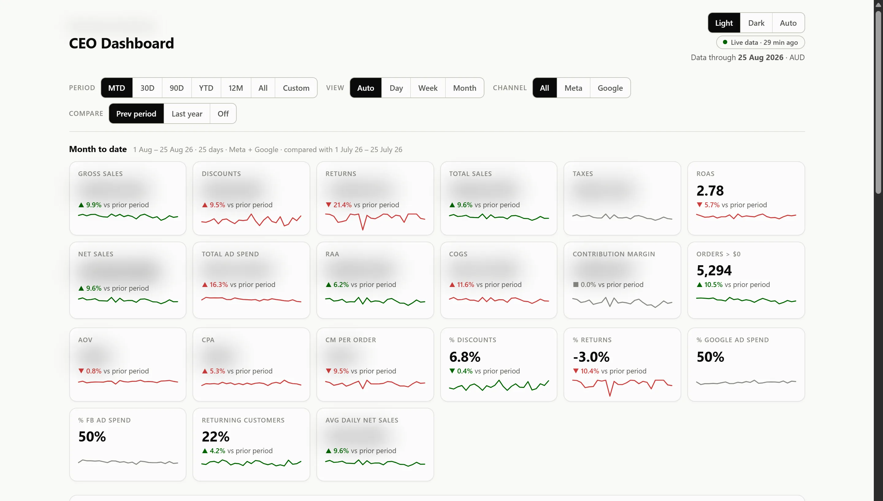 The live CEO dashboard month-to-date KPI view, tiles for Net Sales, Ad Spend, RAA and Contribution Margin with period deltas and sparklines, dollar values and the store name blurred.