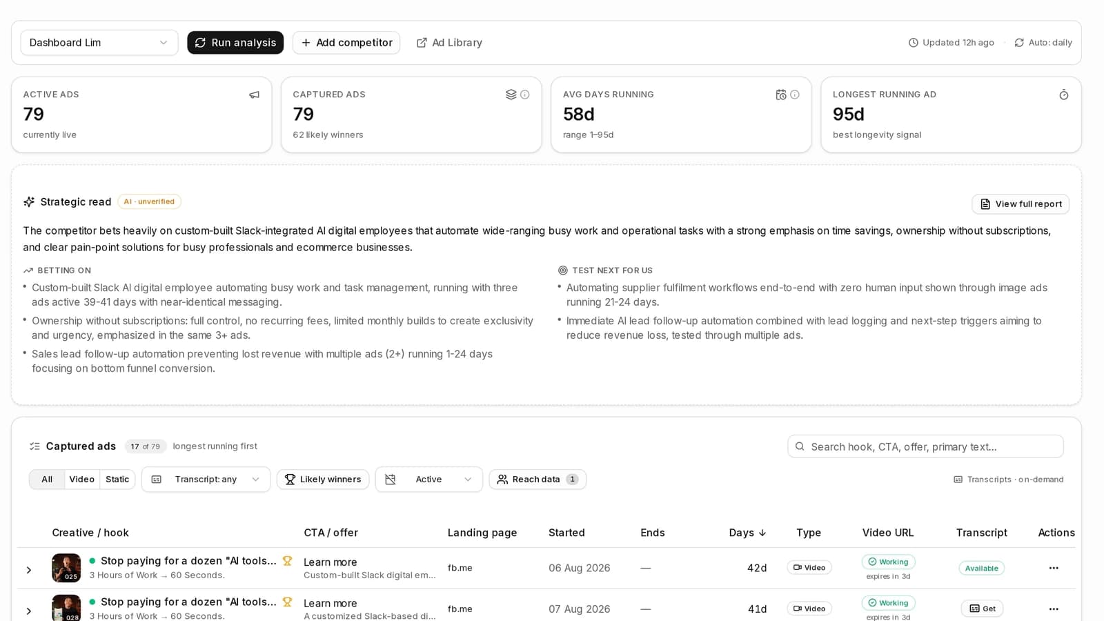 The Competitor Ads Spy screen with one brand selected, reading 79 captured ads with 62 likely winners, 58 days average running and a longest running ad of 95 days, above a strategic read badged AI unverified and the captured ads table.