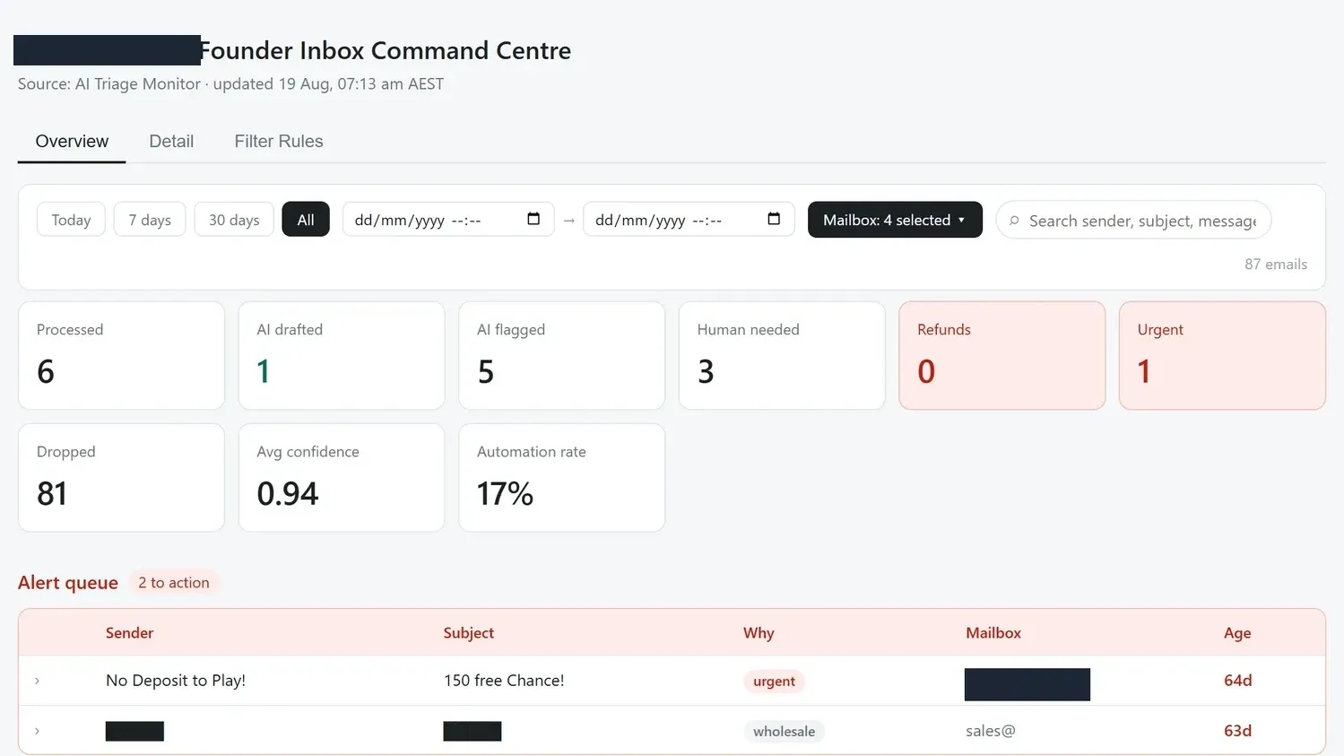 The founder inbox command centre on a real day, showing 87 emails in the feed, 6 processed, 81 dropped by pre-filter rules, a 0.94 average confidence, and the alert queue beneath.