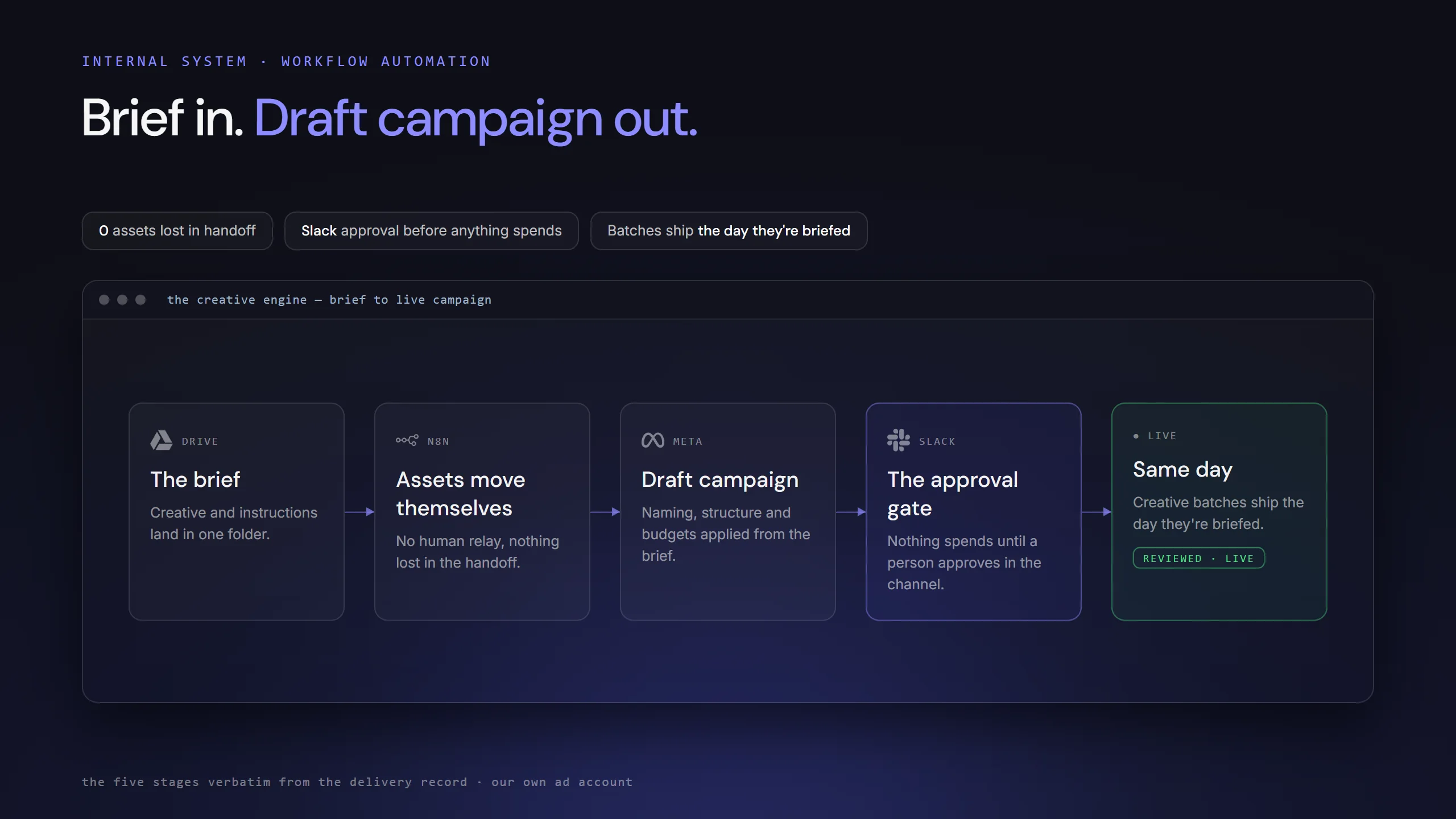 Brief in, draft campaign out — the creative pipeline's five stages from Drive brief through n8n and the Meta draft to the Slack approval gate and live, with the official tool marks.