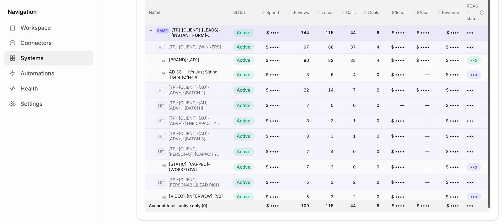 Campaign performance table showing campaigns, ad sets and ads with status, spend, landing page views, leads, calls, deals, cost per lead, cost per deal, revenue and ROAS.