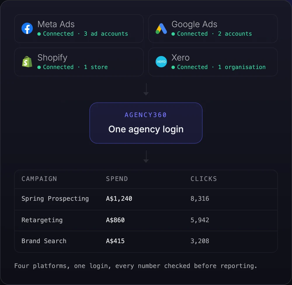 Four connected platforms — Meta Ads, Google Ads, Shopify and Xero — feeding into a single Agency360 login, which opens onto a campaign preview table.
