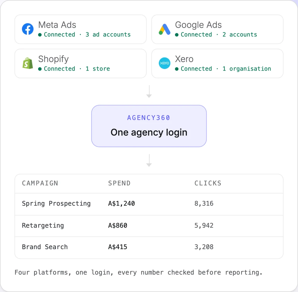 Four connected platforms — Meta Ads, Google Ads, Shopify and Xero — feeding into a single Agency360 login, which opens onto a campaign preview table.
