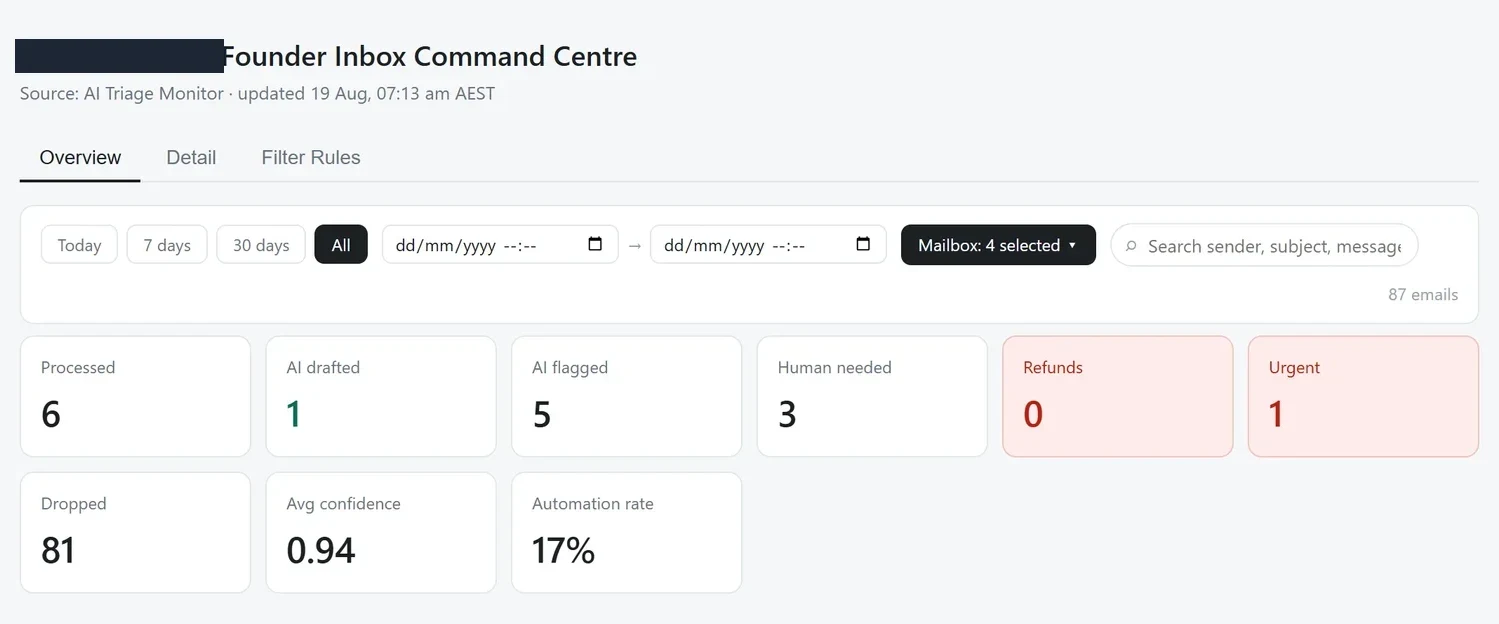 The founder inbox command centre we built, showing 87 emails in the feed, 6 processed, 1 AI drafted, 5 AI flagged, 3 human needed, 0 refunds, 1 urgent, 81 dropped, a 0.94 average confidence and a 17 percent automation rate.