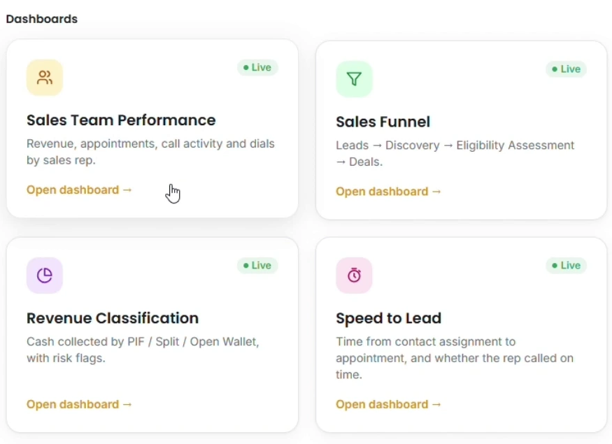 The client's analytics index listing seven live dashboards as cards, among them Sales Team Performance, Sales Funnel, Revenue Leaderboard, Revenue Classification, Speed to Lead and Commission Dashboard, each with a short description and an open dashboard link.