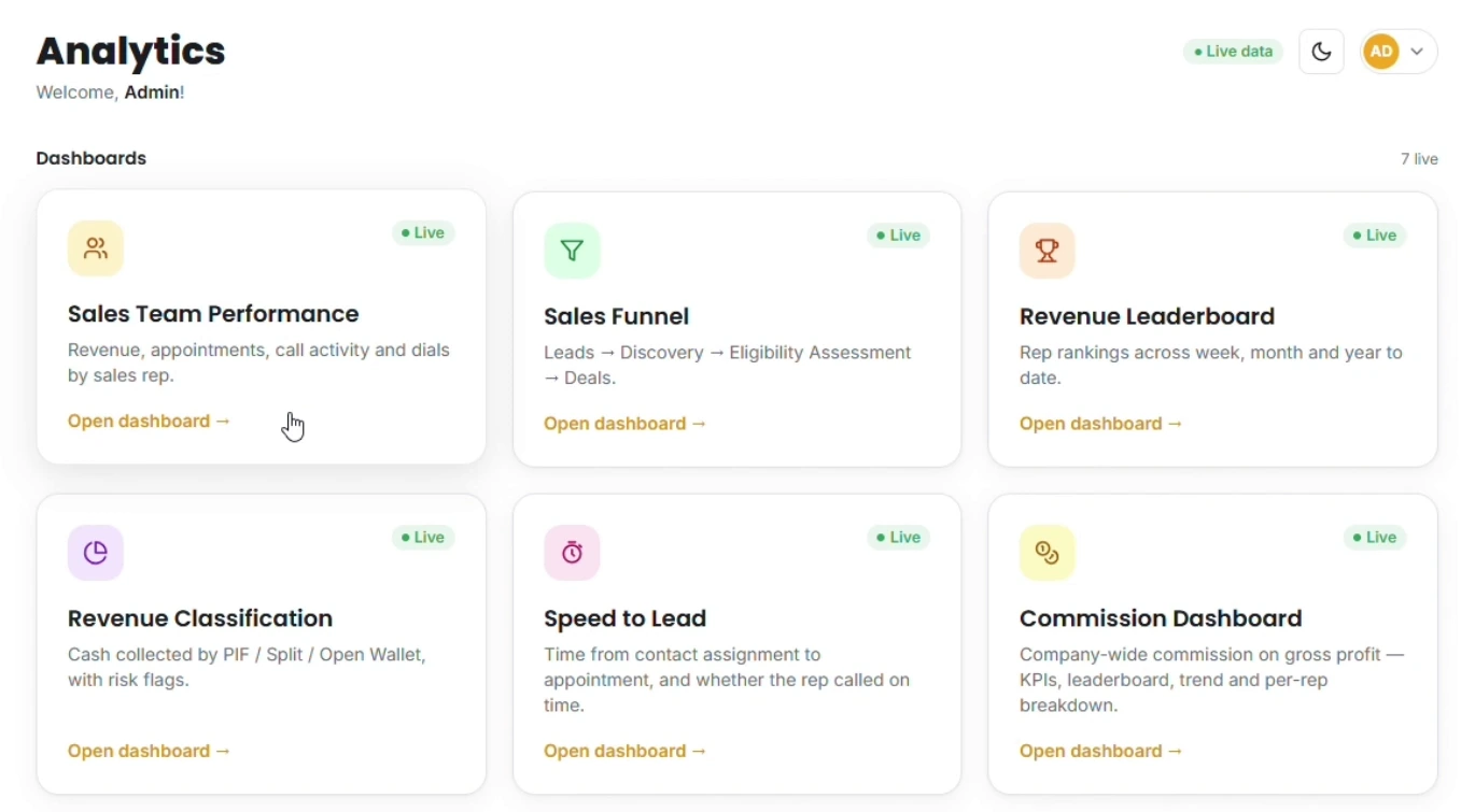 The client's analytics index listing seven live dashboards as cards, among them Sales Team Performance, Sales Funnel, Revenue Leaderboard, Revenue Classification, Speed to Lead and Commission Dashboard, each with a short description and an open dashboard link.