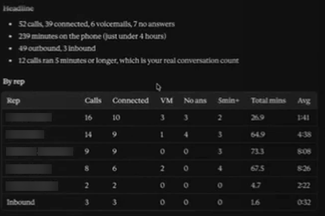 The per rep answer, reading 52 calls, 39 connected, 6 voicemails and 7 no answers over 239 minutes on the phone, with a table giving each rep's calls, connects, voicemails, no answers, five minute plus conversations, total minutes and average call length, and a separate inbound row.