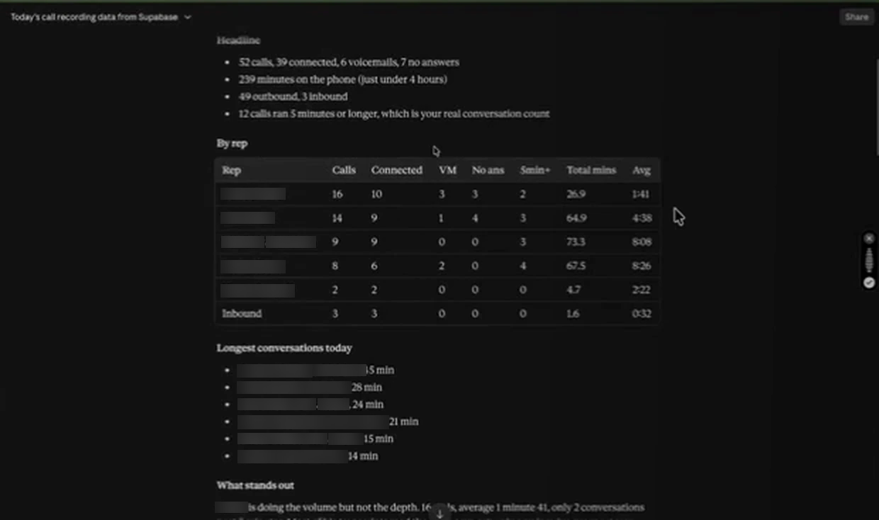 The per rep answer, reading 52 calls, 39 connected, 6 voicemails and 7 no answers over 239 minutes on the phone, with a table giving each rep's calls, connects, voicemails, no answers, five minute plus conversations, total minutes and average call length, and a separate inbound row.