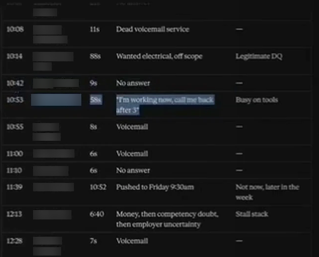 The call by call table for one setter's morning. Rows read 10:08 11s Dead voicemail service, 10:34 88s "Wanted electrical, off scope" with exit reason Legitimate DQ, 10:53 58s "I'm working now, call me back after 3" with exit reason Busy on tools, 11:39 10:52 "Pushed to Friday 9:30am" with exit reason Not now later in the week, and 12:13 6:40 "Money, then competency doubt, then employer uncertainty" with exit reason Stall stack.