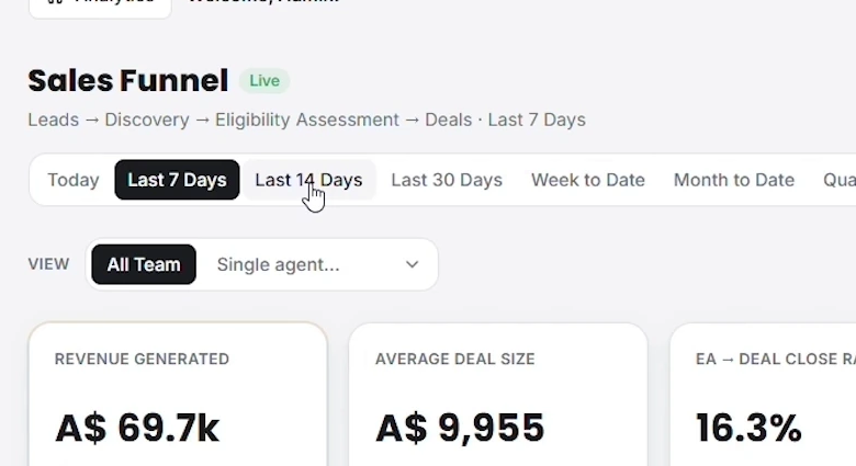 The client's Sales Funnel board for the last seven days, showing A$69.7k revenue generated, A$9,955 average deal size, a 16.3% eligibility assessment to deal close rate, 3.59% lead to deal conversion and A$1,621 revenue per assessment, beside a conversion funnel reading 195 leads down 52.8% to 103 discovery calls, and a breakdown by sales person table.