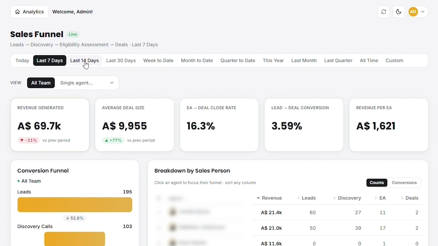 The client's Sales Funnel board for the last seven days, showing A$69.7k revenue generated, A$9,955 average deal size, a 16.3% eligibility assessment to deal close rate, 3.59% lead to deal conversion and A$1,621 revenue per assessment, beside a conversion funnel reading 195 leads down 52.8% to 103 discovery calls, and a breakdown by sales person table.