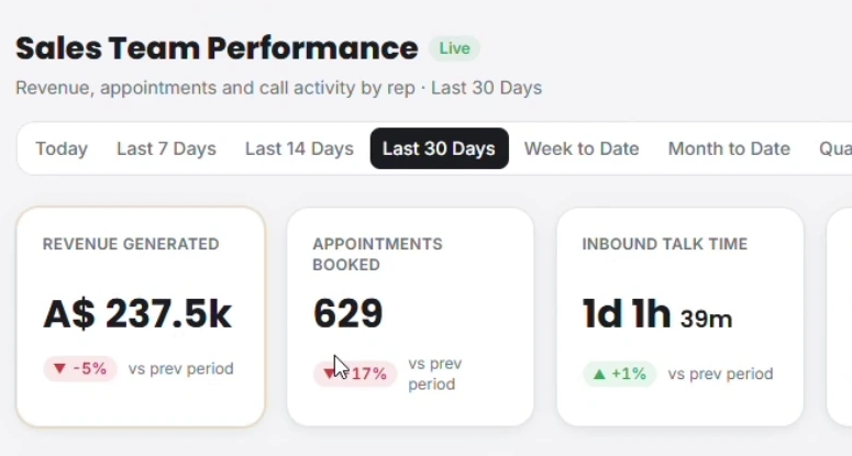 The client's Sales Team Performance board for the last 30 days, showing A$237.5k revenue generated, 629 appointments booked, 1d 1h 39m inbound and 7d 14h 11m outbound talk time, 151 inbound and 3,816 outbound dials, over a revenue by rep doughnut and a detail table of appointments, discovery, follow up, support, EA and internal counts per agent.