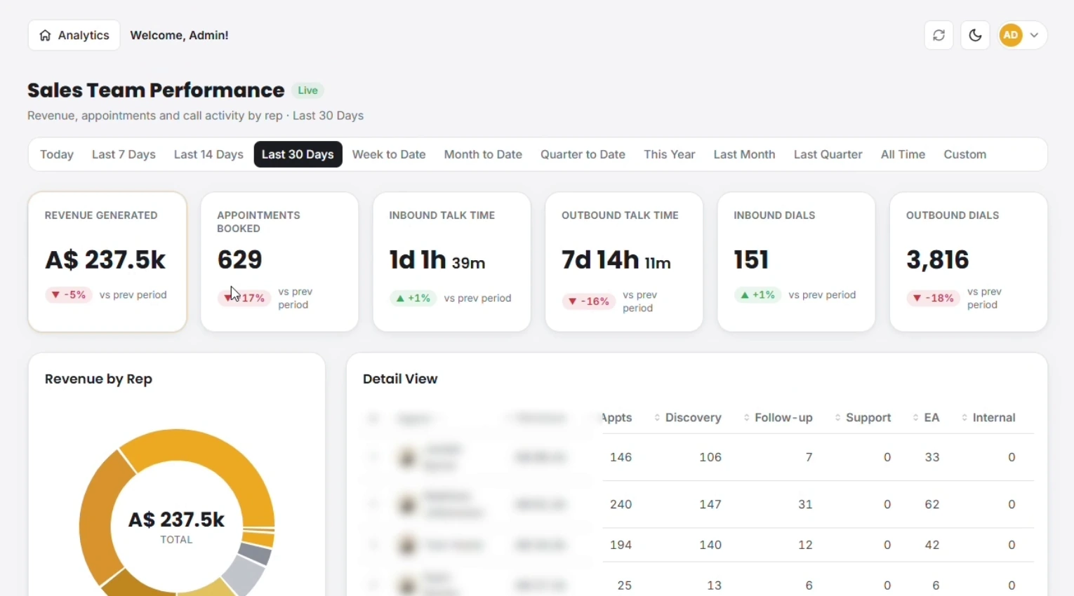 The client's Sales Team Performance board for the last 30 days, showing A$237.5k revenue generated, 629 appointments booked, 1d 1h 39m inbound and 7d 14h 11m outbound talk time, 151 inbound and 3,816 outbound dials, over a revenue by rep doughnut and a detail table of appointments, discovery, follow up, support, EA and internal counts per agent.