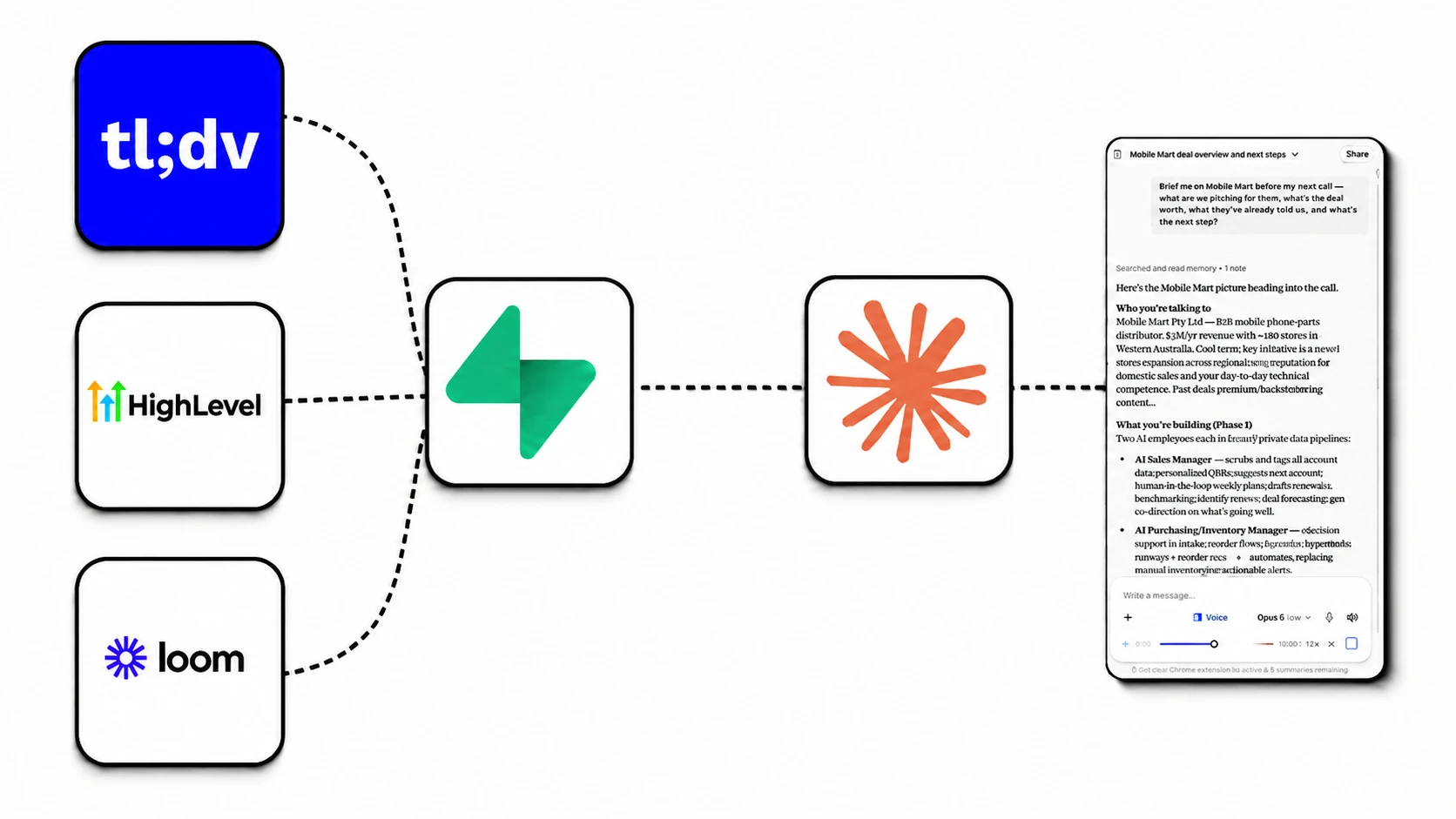 The real system path: tl;dv, HighLevel and Loom recordings flow into Supabase, Claude reads the memory and answers with the full client picture before the next call.