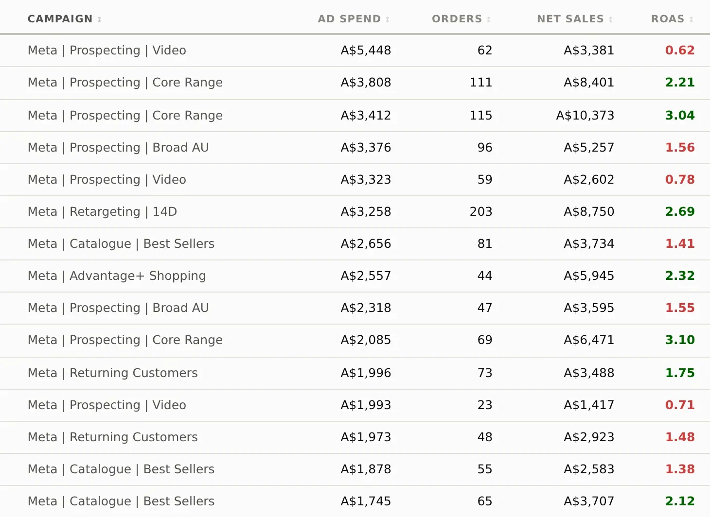 The head of the ad sets table. A note states that performance is measured per Meta ad set against Meta spend and that breakeven is 1.56 at this period's margin, with a caveat that Google Ads reports no ad-set detail at this level. The rows beneath give each ad set its campaign, ad spend, orders, net sales, ROAS, cost per acquisition and return after ad spend, the ROAS column reading 0.62, 2.21, 3.04, 1.56, 0.78, 2.69, 1.41, 2.32 and 1.55, red below the breakeven line and green above it.