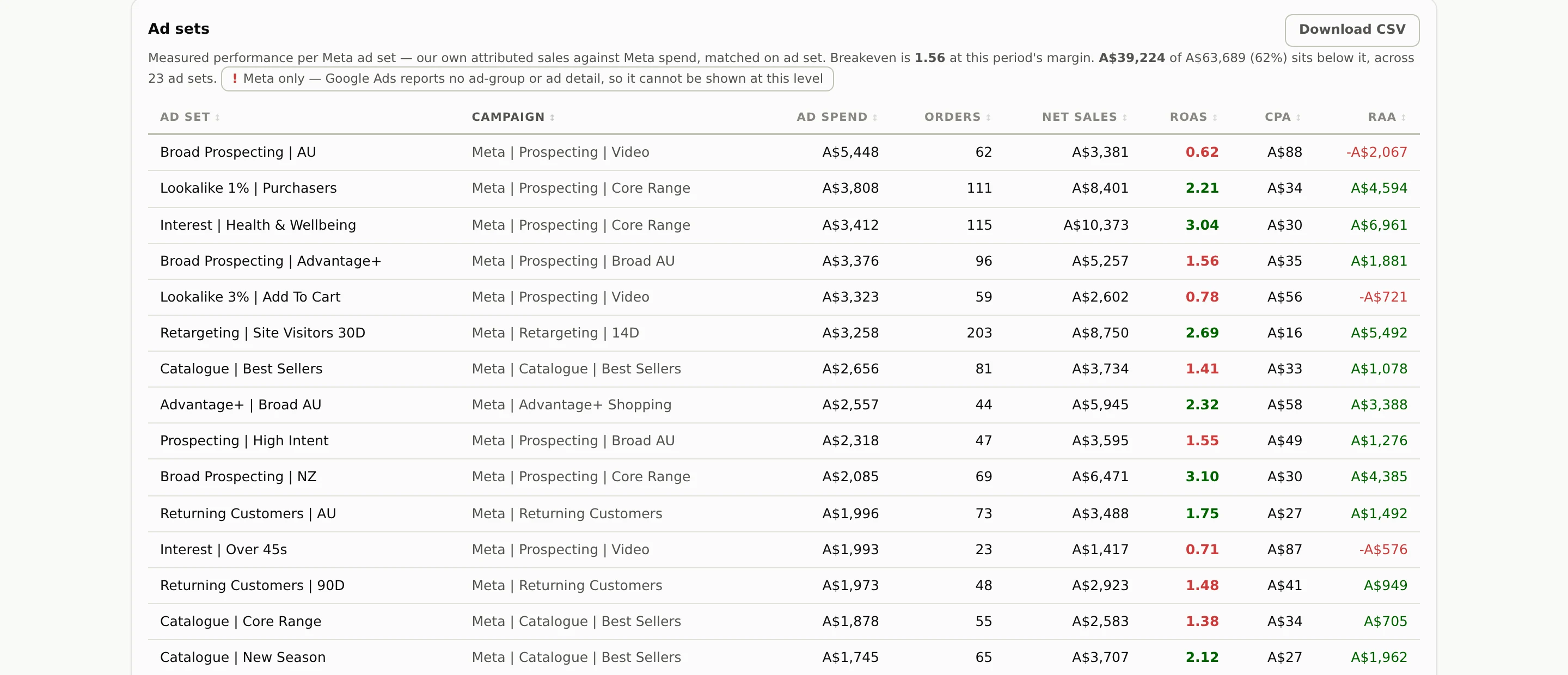 The head of the ad sets table. A note states that performance is measured per Meta ad set against Meta spend and that breakeven is 1.56 at this period's margin, with a caveat that Google Ads reports no ad-set detail at this level. The rows beneath give each ad set its campaign, ad spend, orders, net sales, ROAS, cost per acquisition and return after ad spend, the ROAS column reading 0.62, 2.21, 3.04, 1.56, 0.78, 2.69, 1.41, 2.32 and 1.55, red below the breakeven line and green above it.