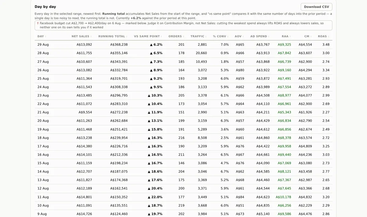 The day-by-day view. A running total accumulates through the month and a versus-same-point column compares it with the same number of days into the prior period, reading between 6.2% and 22.0% ahead down the rows, beside each day's net sales, orders, traffic, conversion rate, average order value, ad spend, return after ad spend, contribution margin and ROAS.