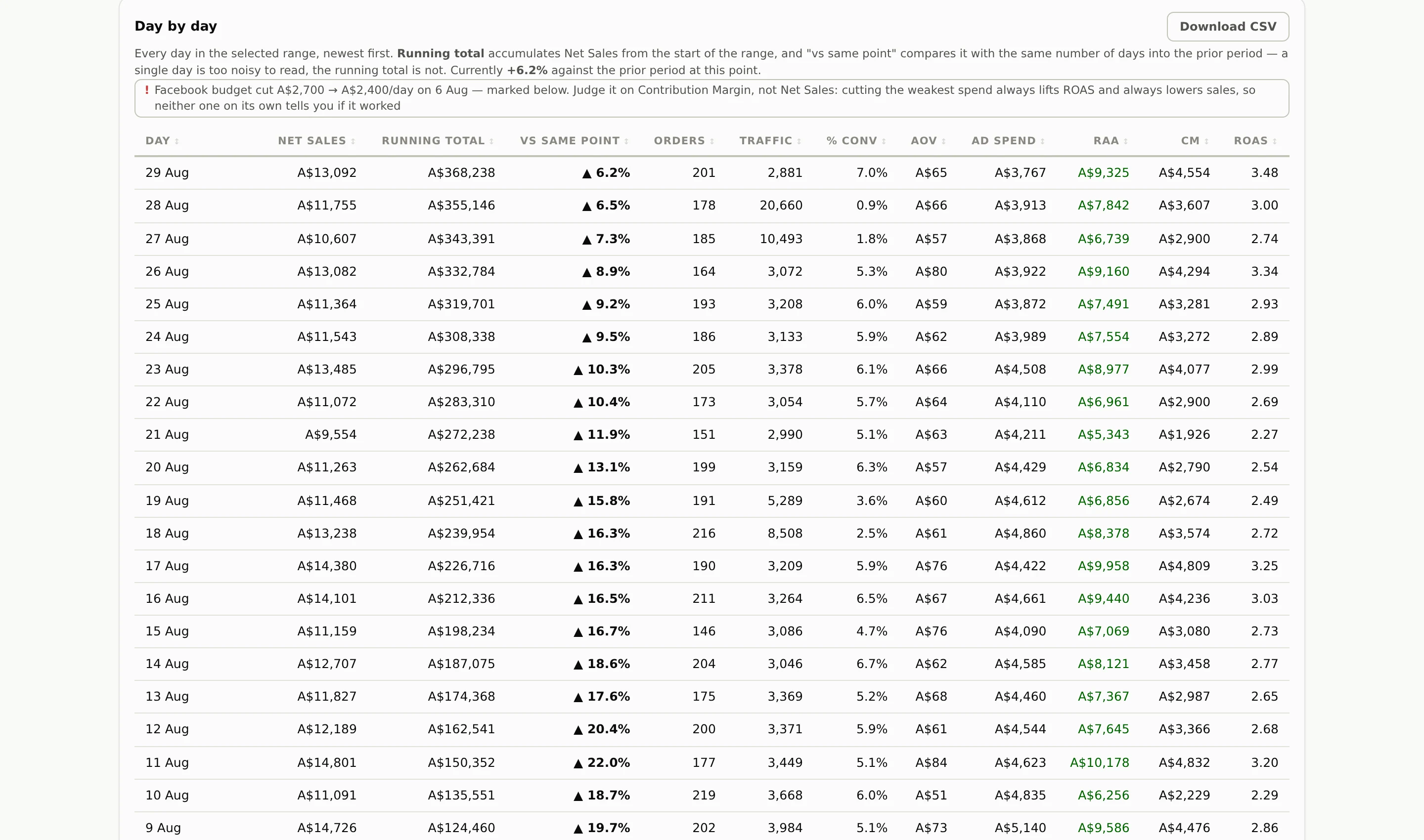 The day-by-day view. A running total accumulates through the month and a versus-same-point column compares it with the same number of days into the prior period, reading between 6.2% and 22.0% ahead down the rows, beside each day's net sales, orders, traffic, conversion rate, average order value, ad spend, return after ad spend, contribution margin and ROAS.