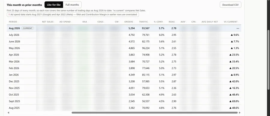 The like-for-like month comparison, with the first days of each month side by side and Orders, Traffic, conversion, ROAS and the versus-current percentage columns legible. Currency columns blurred.