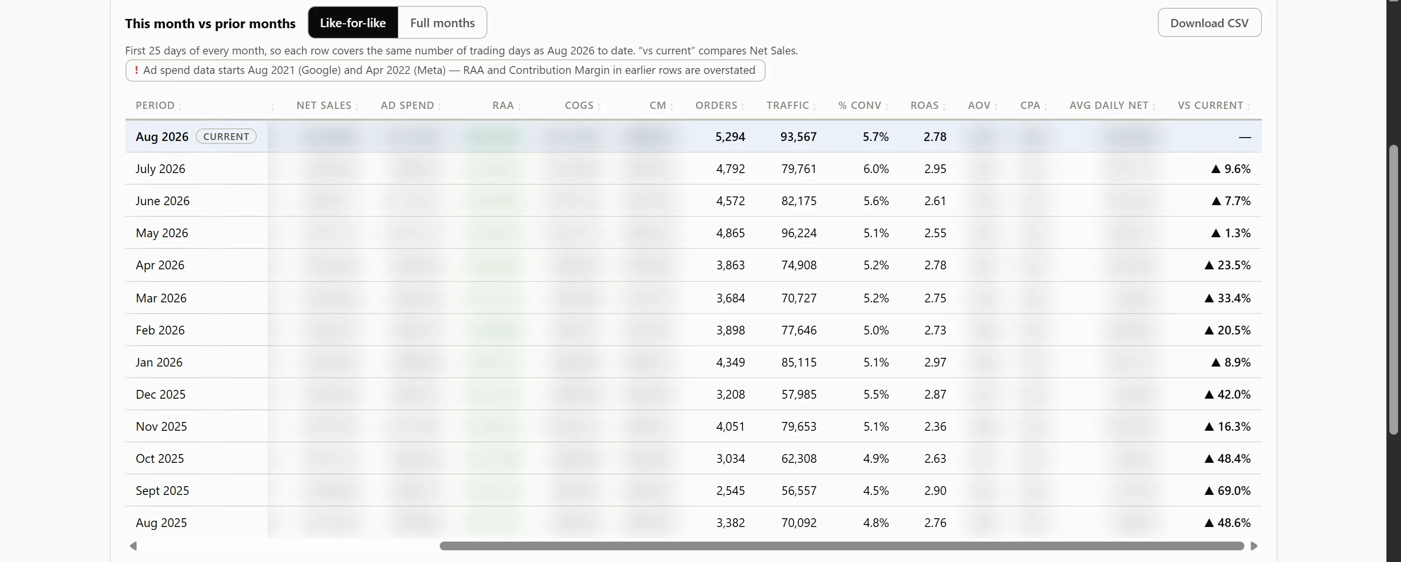 The like-for-like month comparison, with the first days of each month side by side and Orders, Traffic, conversion, ROAS and the versus-current percentage columns legible. Currency columns blurred.