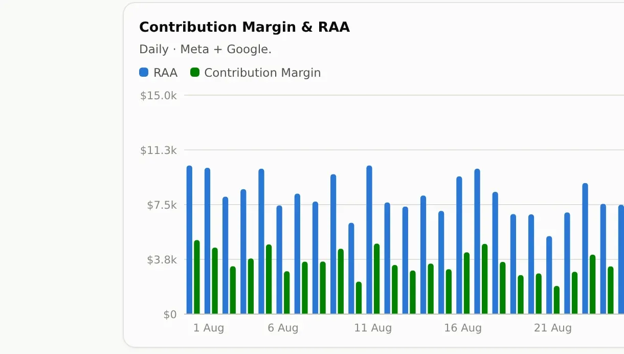 Two charts side by side. The first plots RAA and contribution margin as paired daily bars across the month, every day positive, with margin tracking under the return that produced it. The second plots ROAS day by day against its cumulative line, which holds near 2.81 while individual days swing between roughly 2.2 and 3.6.