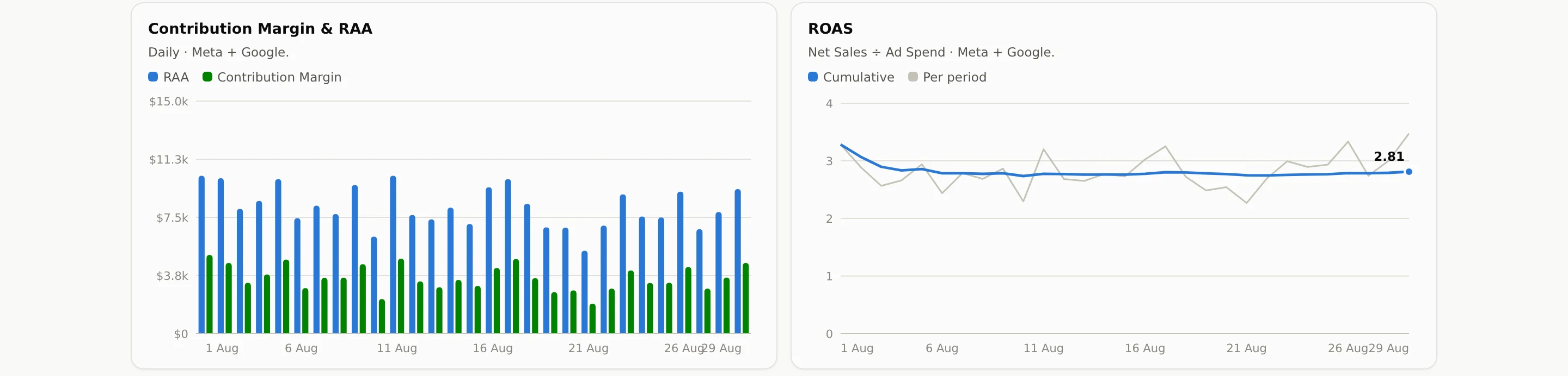 Two charts side by side. The first plots RAA and contribution margin as paired daily bars across the month, every day positive, with margin tracking under the return that produced it. The second plots ROAS day by day against its cumulative line, which holds near 2.81 while individual days swing between roughly 2.2 and 3.6.