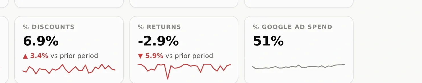 The remaining month-to-date tiles, with a $65 average order value, a $23 cost per acquisition and $19 of contribution margin per order, then discounts at 6.9%, returns at minus 2.9%, a 51% Google and 49% Facebook split of ad spend, 22% returning customers and $12,698 average daily net sales, each with its own change against the prior period.