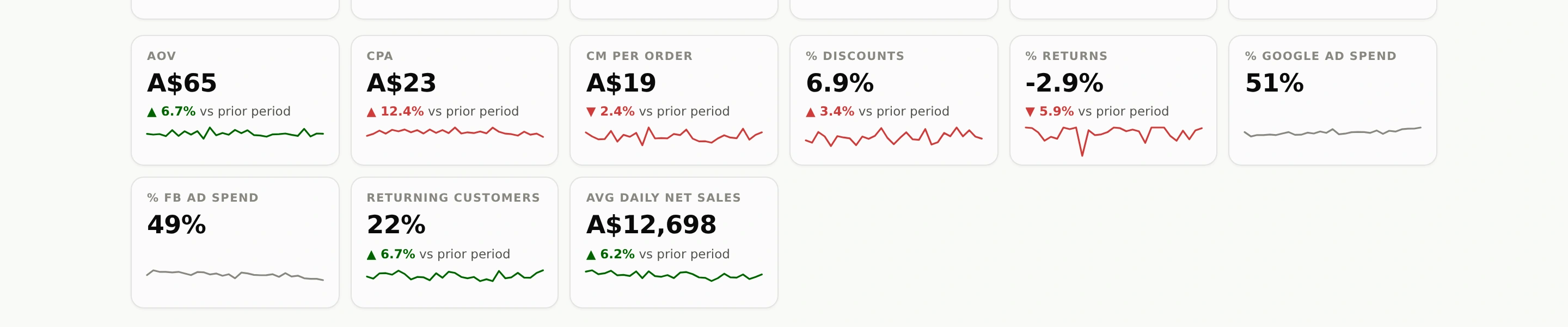 The remaining month-to-date tiles, with a $65 average order value, a $23 cost per acquisition and $19 of contribution margin per order, then discounts at 6.9%, returns at minus 2.9%, a 51% Google and 49% Facebook split of ad spend, 22% returning customers and $12,698 average daily net sales, each with its own change against the prior period.