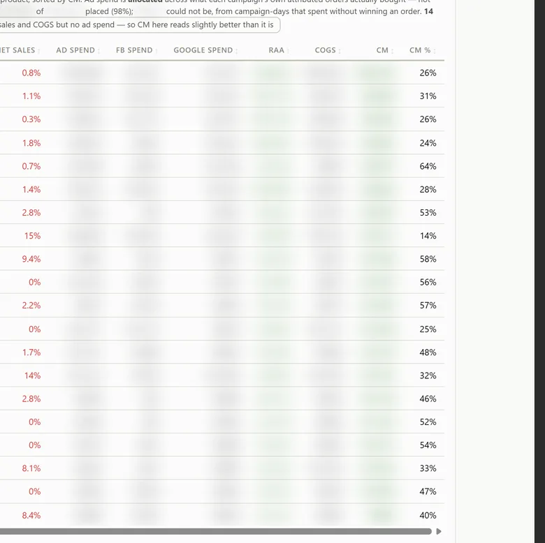 The product profitability table, with per-product units, returns percentage and contribution margin percentage columns legible, and a visible note that fourteen products are losing money after ad spend and COGS. Product names and dollar columns blurred.