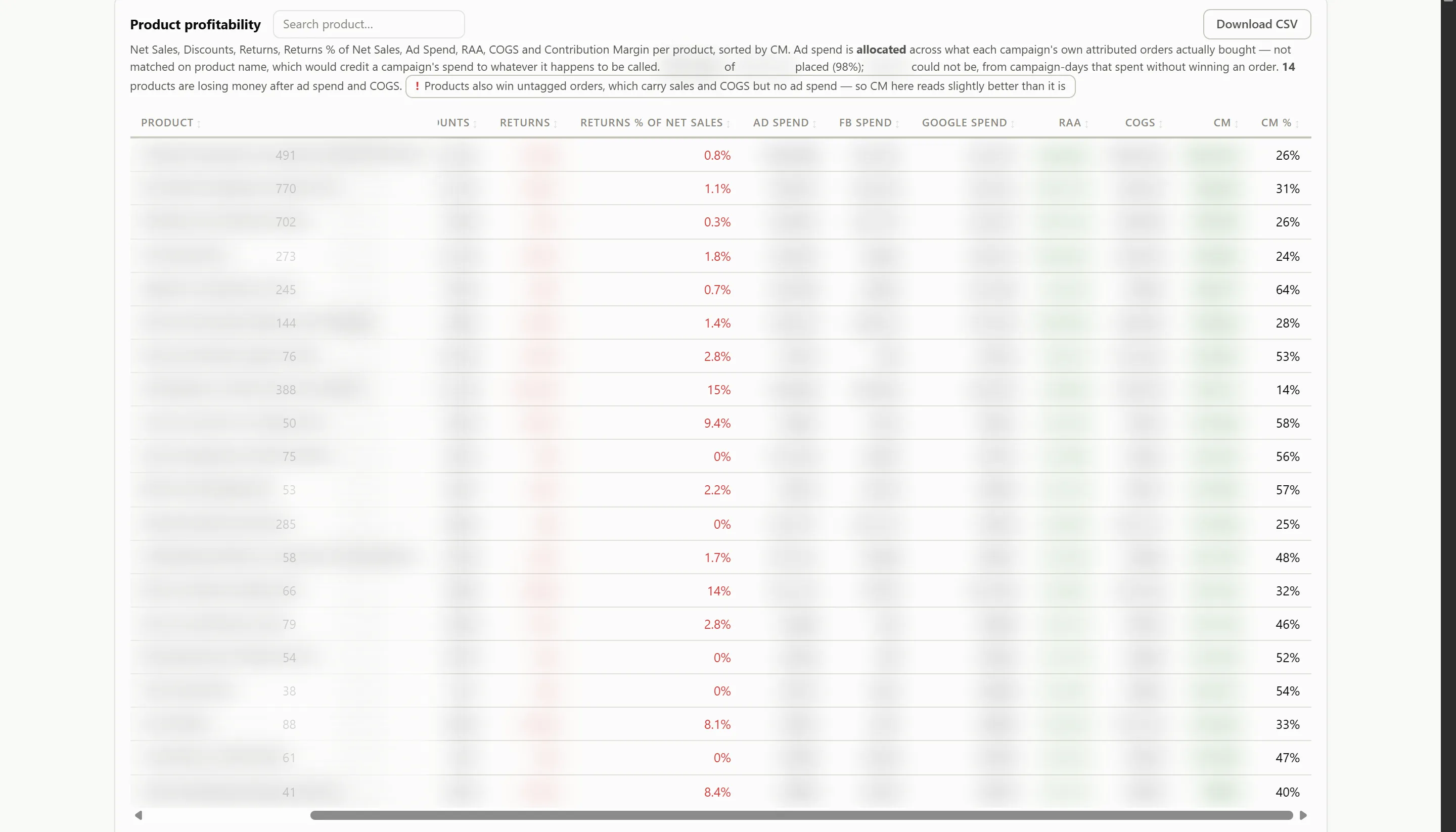 The product profitability table, with per-product units, returns percentage and contribution margin percentage columns legible, and a visible note that fourteen products are losing money after ad spend and COGS. Product names and dollar columns blurred.