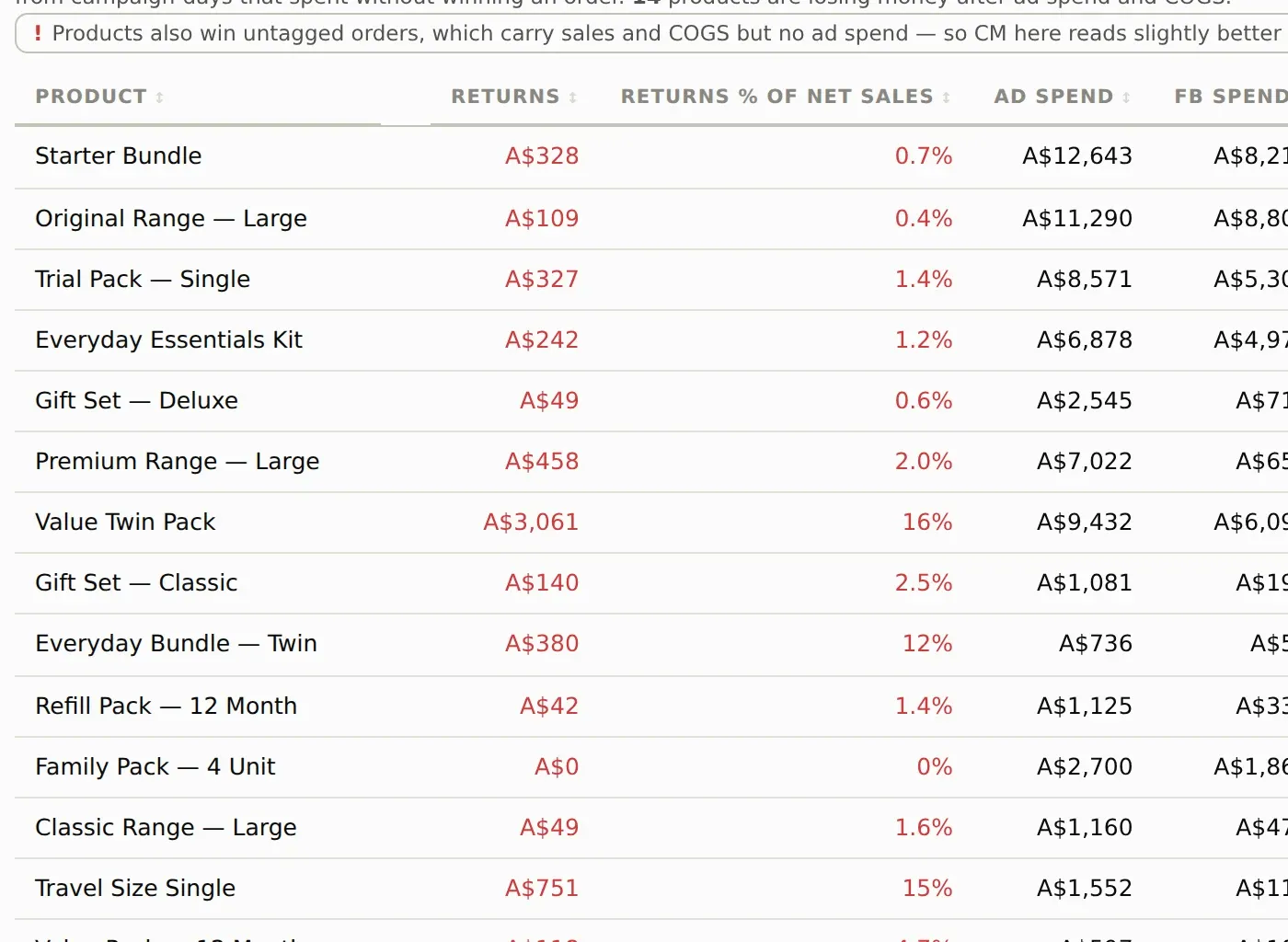 The product profitability table. A note above it records that 14 products are losing money after ad spend and COGS, and the rows beneath give each product its returns, its returns as a percentage of net sales, its ad spend split between Facebook and Google, its return after ad spend, its COGS, its contribution margin and its contribution margin percentage, which ranges from 14% to 63%.