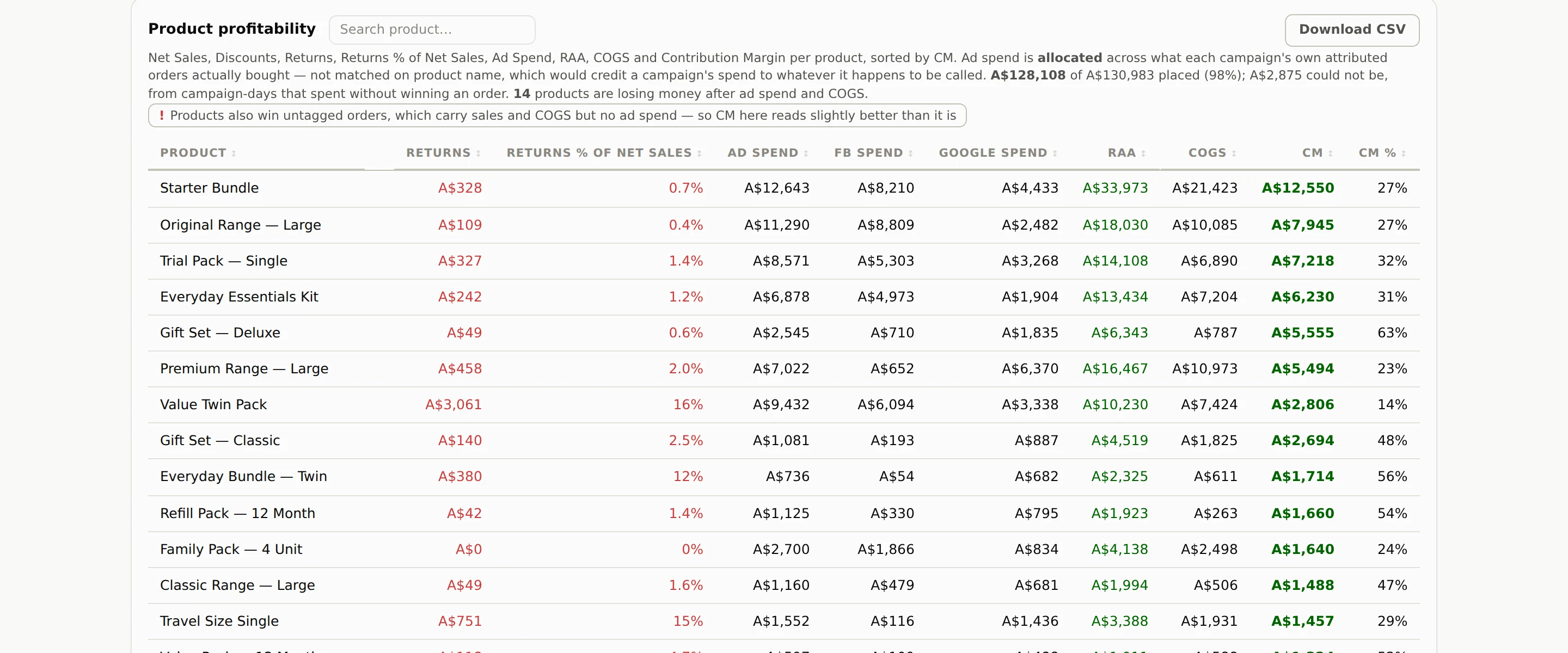 The product profitability table. A note above it records that 14 products are losing money after ad spend and COGS, and the rows beneath give each product its returns, its returns as a percentage of net sales, its ad spend split between Facebook and Google, its return after ad spend, its COGS, its contribution margin and its contribution margin percentage, which ranges from 14% to 63%.